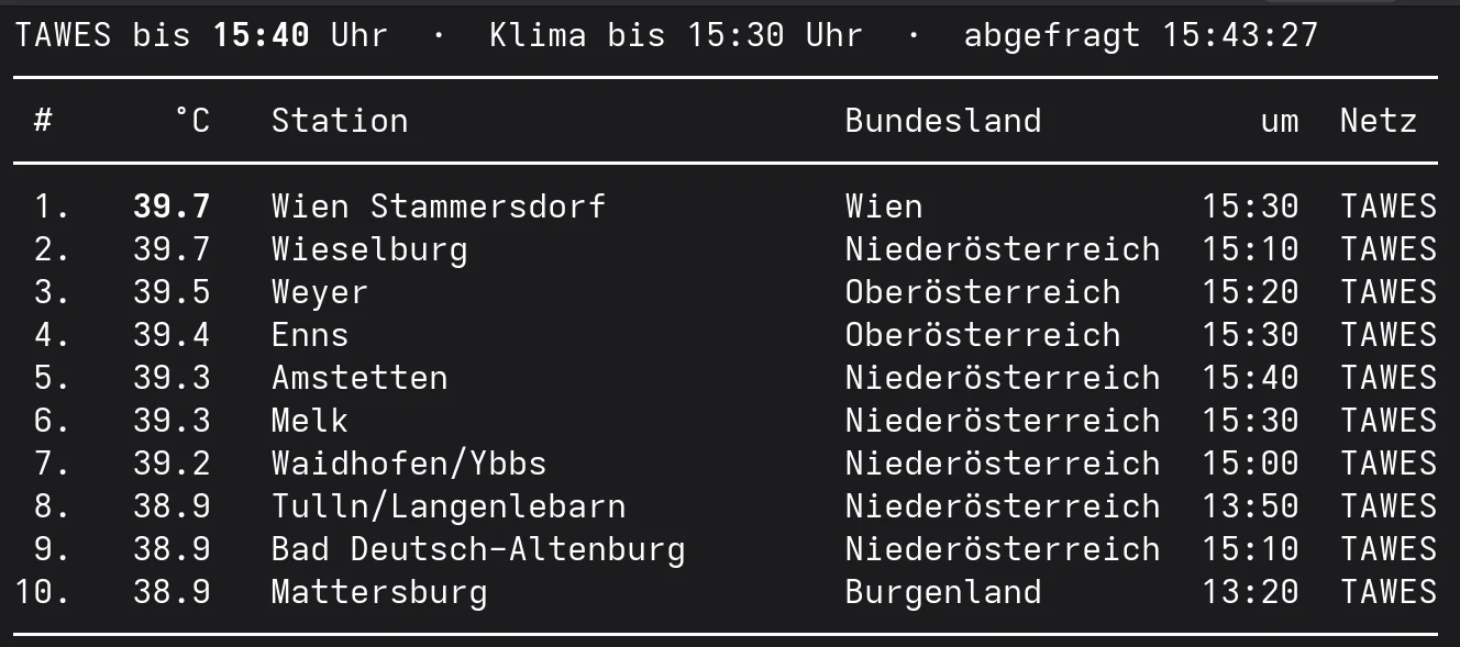 Die zehn heißesten Orte Österreichs bis 15:40 Uhr am 31. Juli 2026 mit Wien-Stammersdorf und Wieselburg an der Spitze.