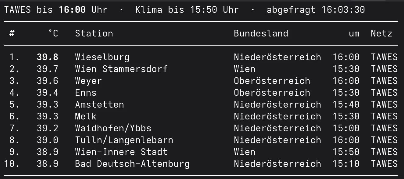 Die zehn heißesten Orte Österreichs bis 16:00 Uhr am 31. Juli 2026 mit Wieselburg an der Spitze und dem neuen Juli-Rekord von 39,8 Grad.