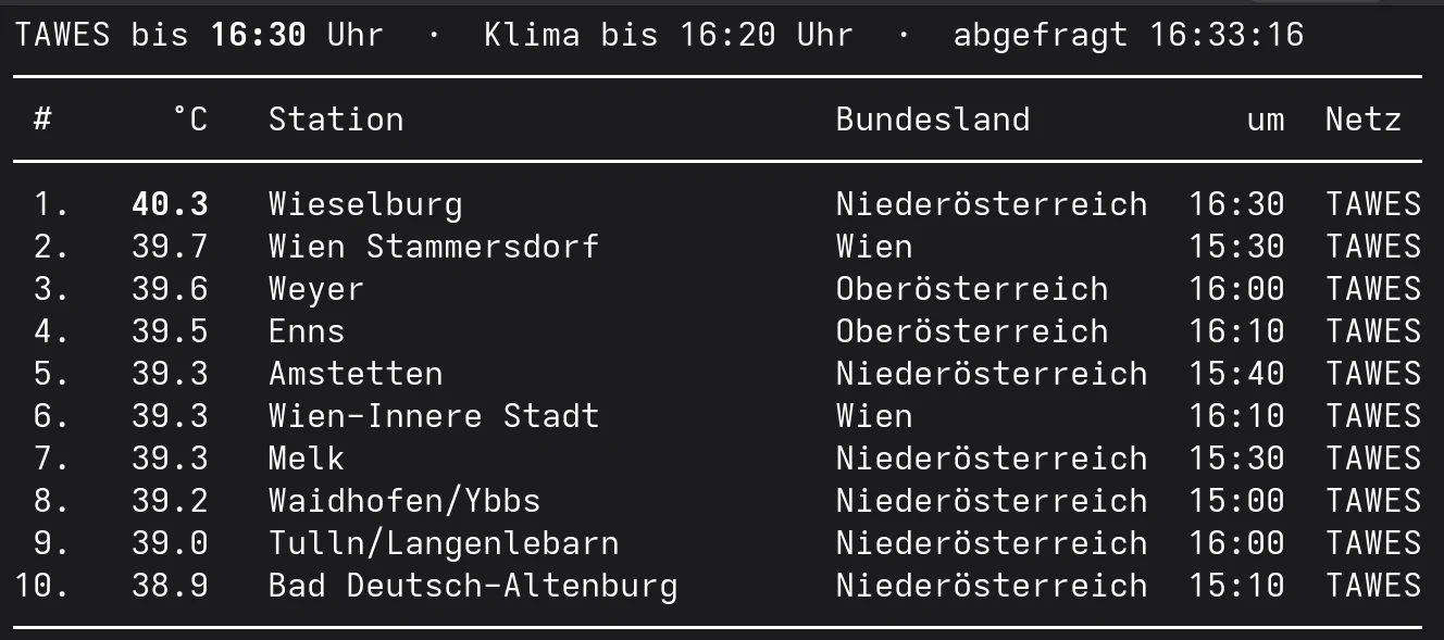 Die zehn heißesten Orte Österreichs bis 16:30 Uhr am 31. Juli 2026 mit Wieselburg an der Spitze und 40,3 Grad.