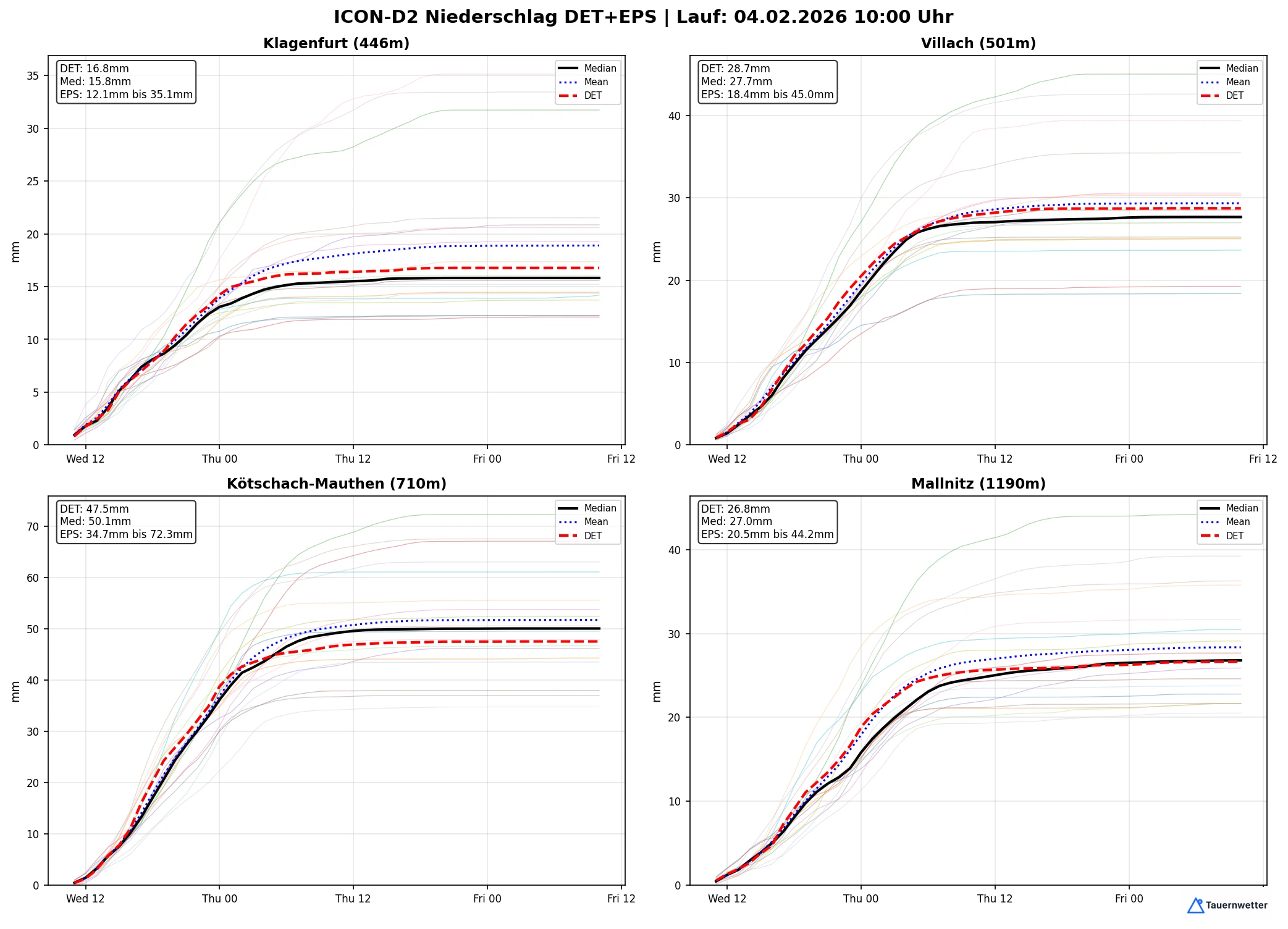 Ensemble-Niederschlagsprognose für Klagenfurt, Villach, Kötschach-Mauthen und Mallnitz