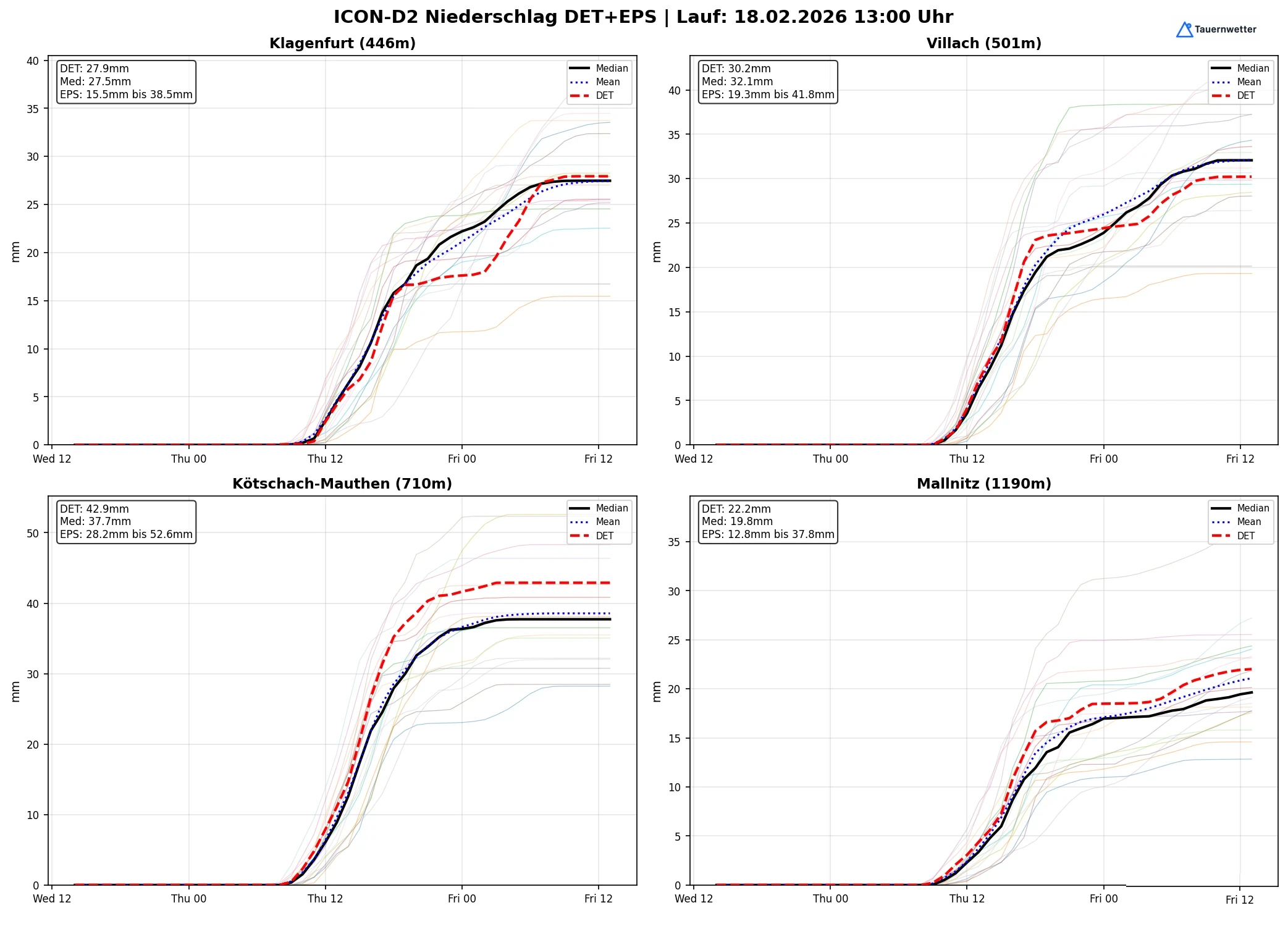 Niederschlagsbandbreite aus Ensemble- und deterministischer Vorhersage für Klagenfurt, Villach, Kötschach-Mauthen und Mallnitz