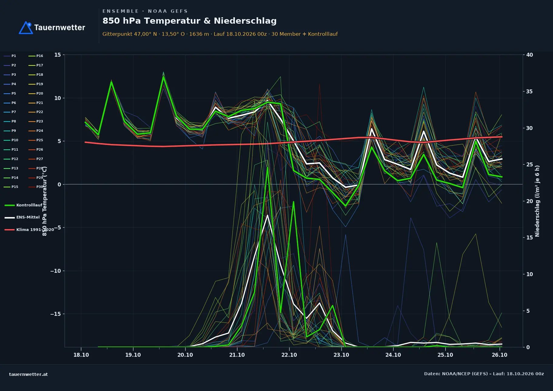 Ensemble-Diagramm des Modells GEFS für Dellach im Drautal, Temperatur in 850 Hektopascal und Niederschlag je sechs Stunden, Lauf vom 18. Oktober 2026, 00 UTC, 30 Läufe und Kontrolllauf: Die Temperatur in 850 Hektopascal steigt bis zum 21. Oktober mittags auf rund 9 Grad und sinkt dann bis zum 22. Oktober rasch auf Werte um 1 Grad, der Kontrolllauf und mehrere Läufe gehen am 22. und 23. Oktober auf knapp unter null Grad zurück, danach wird es wieder milder. Der Niederschlag setzt am 21. Oktober ein, der Kontrolllauf erreicht am Abend über 30 Liter pro Quadratmeter in sechs Stunden, das Mittel rund 22 Liter, am 22. Oktober fallen bei sinkender Temperatur noch kleinere Mengen.