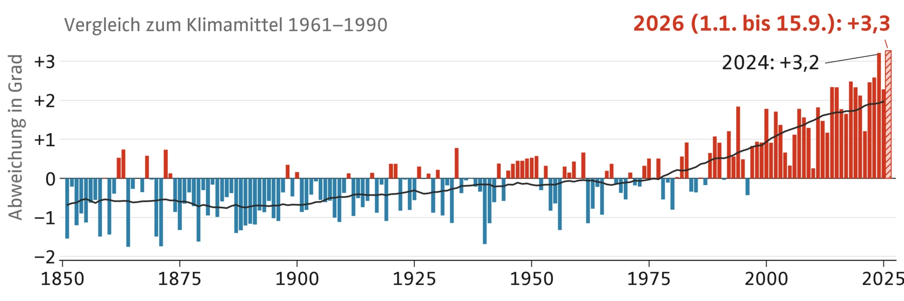 Balkendiagramm der Abweichung der Jahresmitteltemperatur Österreichs vom Klimamittel 1961 bis 1990 für die Jahre 1850 bis 2026: Bis in die 1980er-Jahre überwiegen blaue Balken mit negativen Abweichungen, seither fast nur rote Balken mit positiven Abweichungen, 2024 mit plus 3,2 Grad und 2026 bis 15. September mit plus 3,3 Grad als höchste Werte der Messreihe.