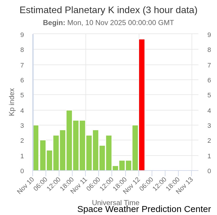 Grafik des planetarischen K-Index vom 10. bis 12. November 2025 mit Spitzenwert von Kp 9