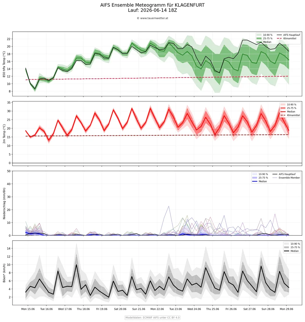 AIFS-Ensemble-Meteogramm für Klagenfurt mit Temperatur-, Niederschlags- und Böenverlauf bis Ende Juni