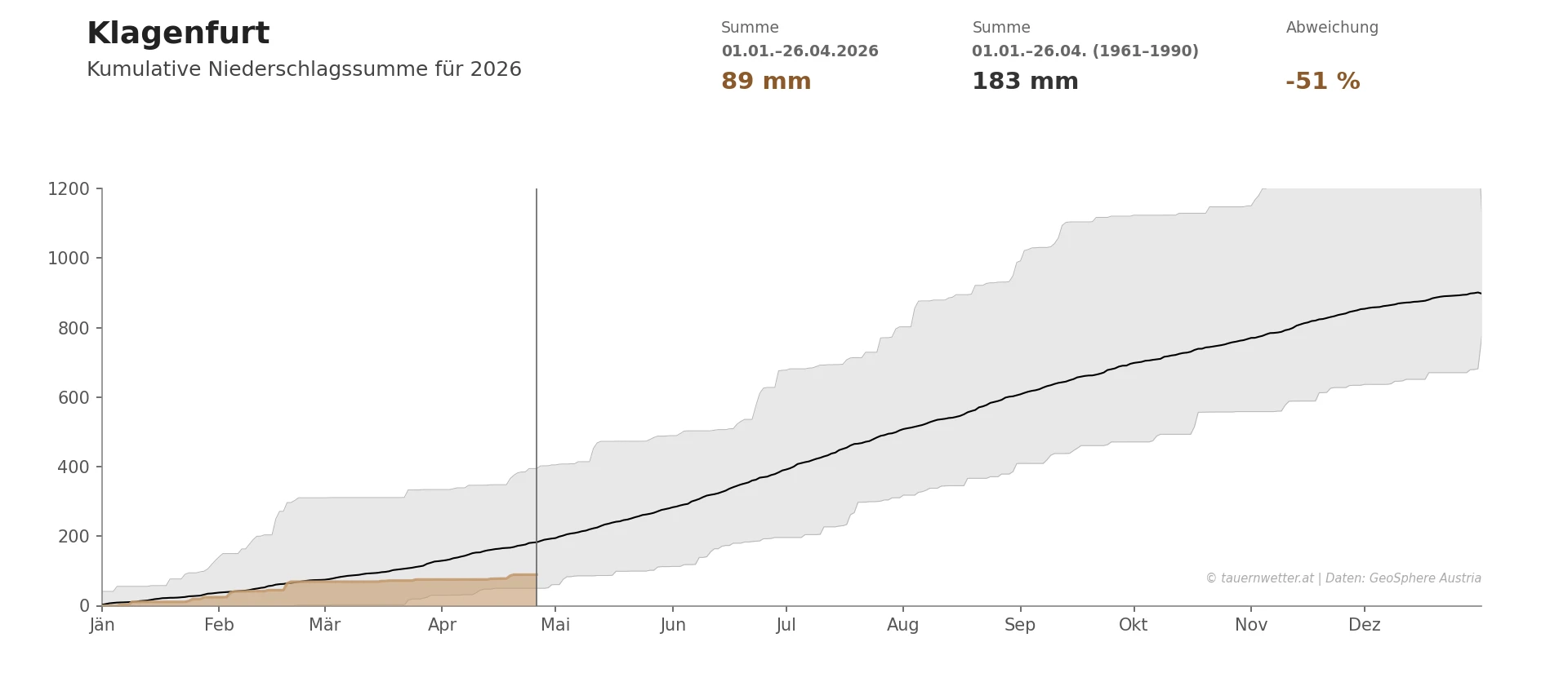 Kumulative Niederschlagssumme für Klagenfurt 2026 mit minus 51 Prozent Abweichung