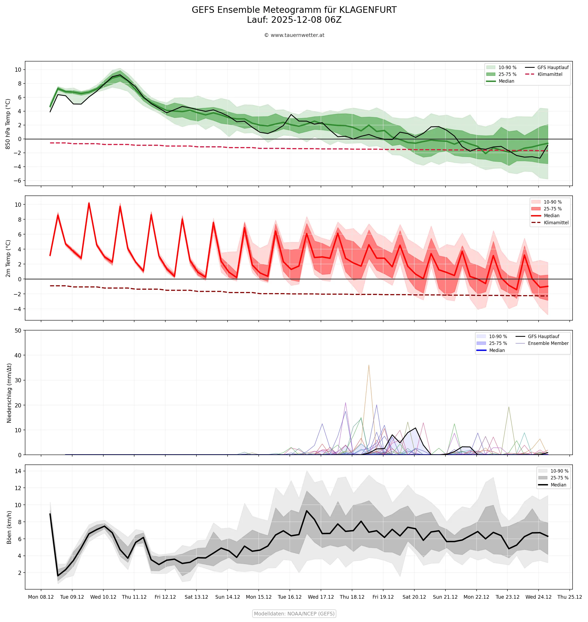 AIFS Ensemble-Meteogramm für Klagenfurt vom 8. bis 24. Dezember 2025 - zeigt deutliche Abkühlung und Niederschlagssignal ab 17. Dezember
