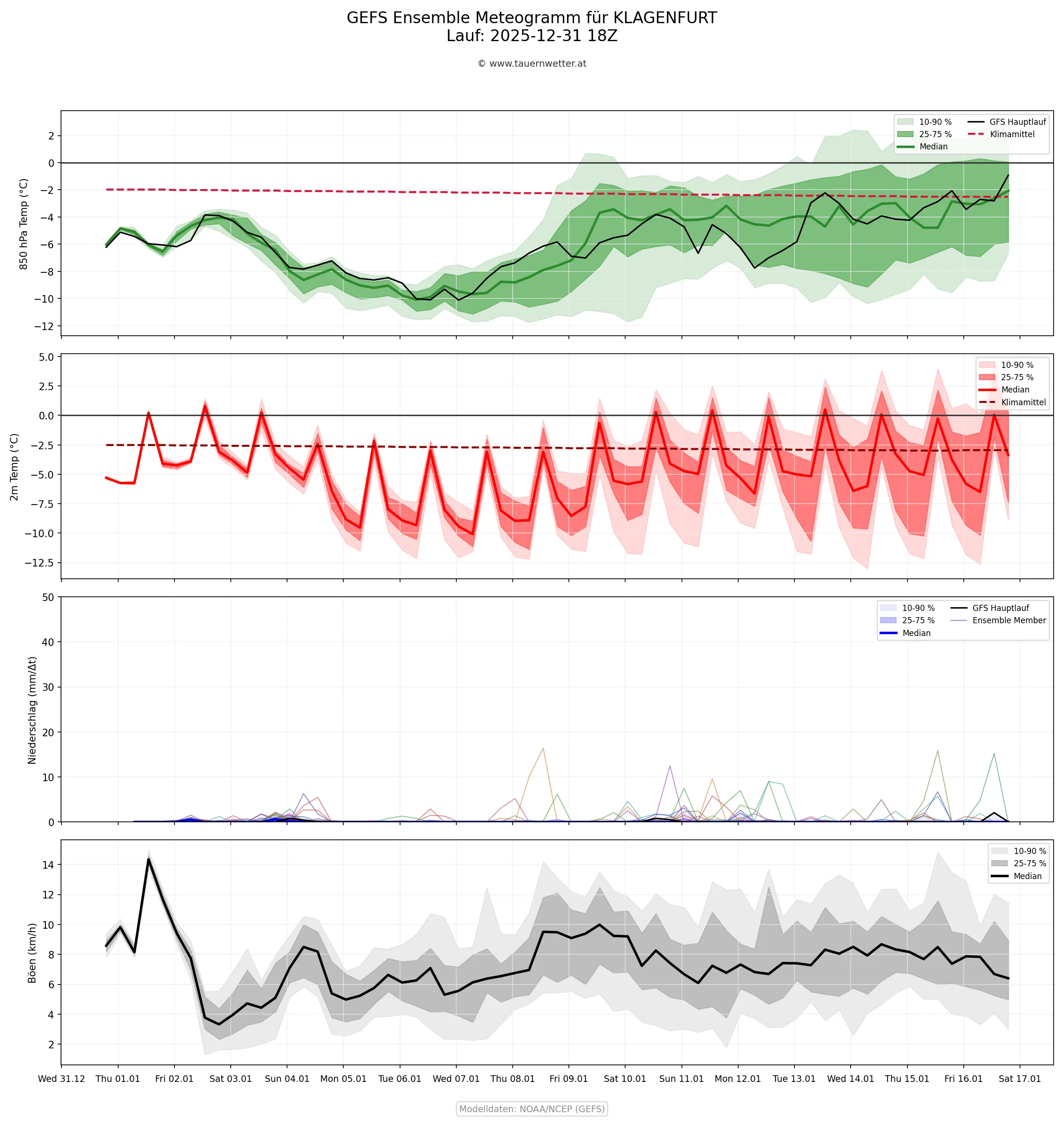 Ensemble-Diagramm Klagenfurt: Temperaturprognose für die kommenden Tage