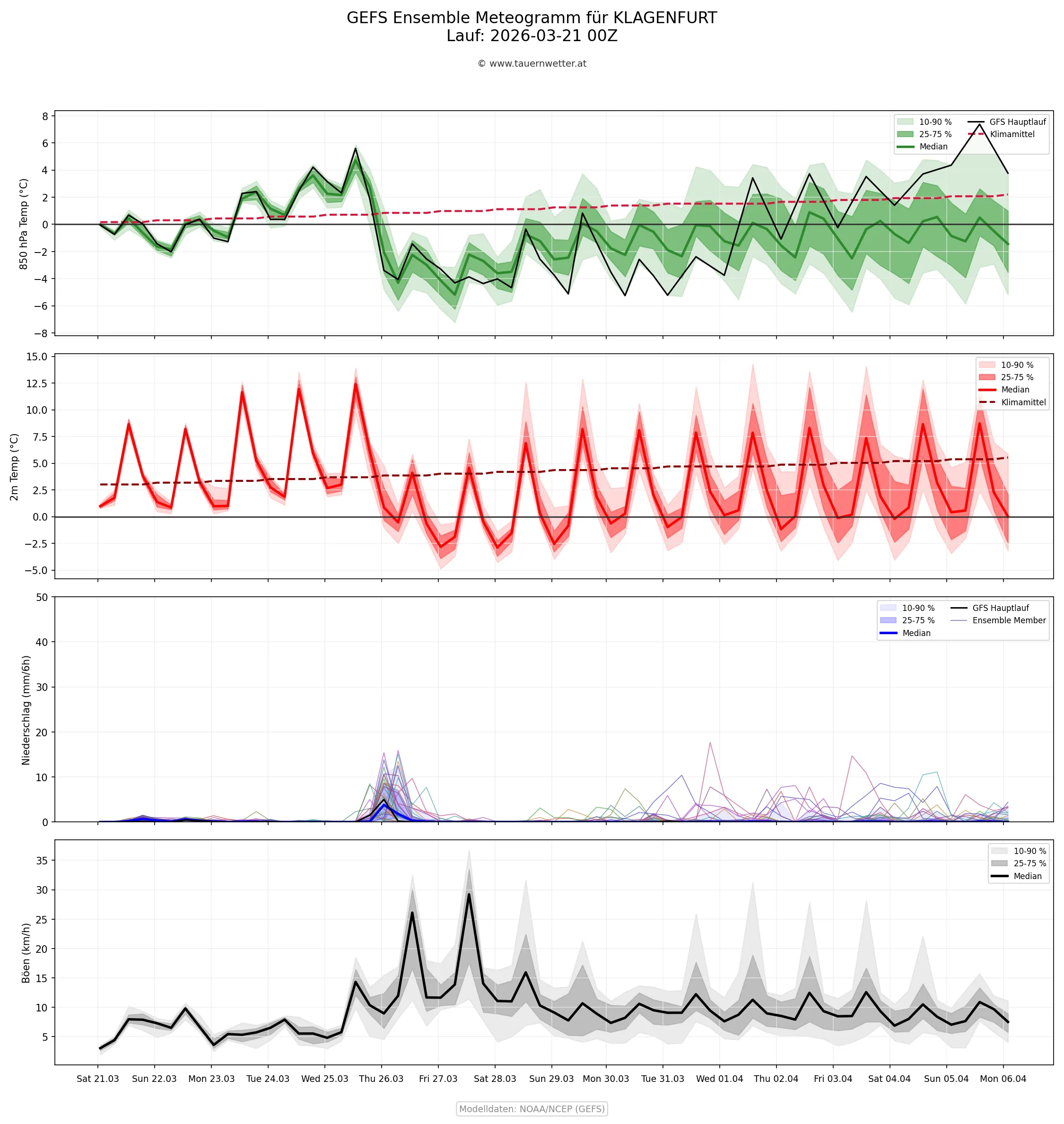 Ensemble-Prognose GFS für Klagenfurt – Temperatur, Niederschlag und Wind vom 21. März bis Ende März 2026