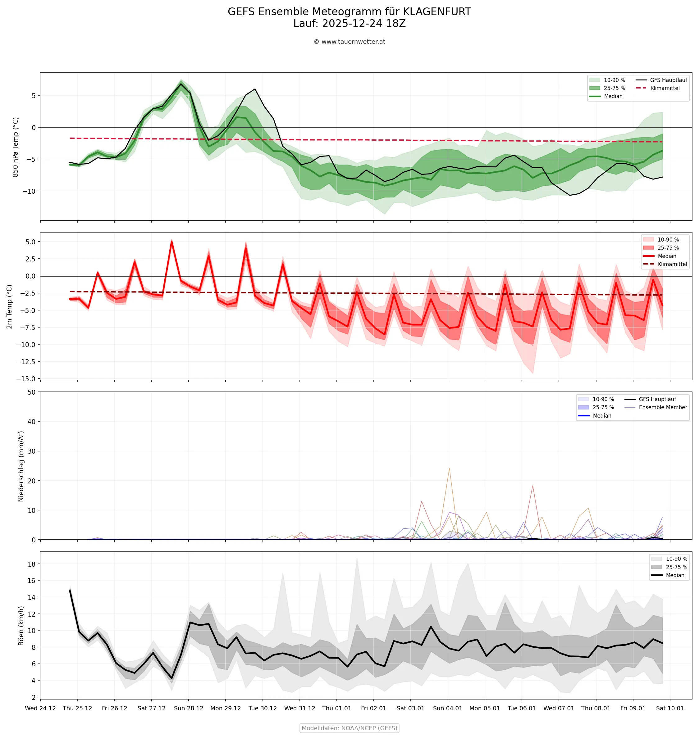 Ensemble-Diagramm Klagenfurt 25.12.2025 - 14-Tage-Ausblick mit Kaltluftvorstoß zu Neujahr