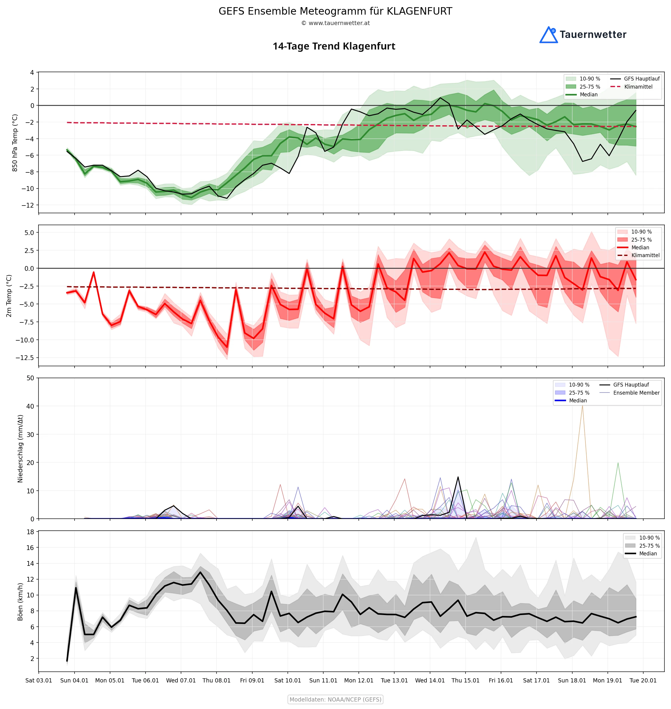 14-Tage-Trend der Temperatur für Klagenfurt - Kältewelle bis Mitte der Woche