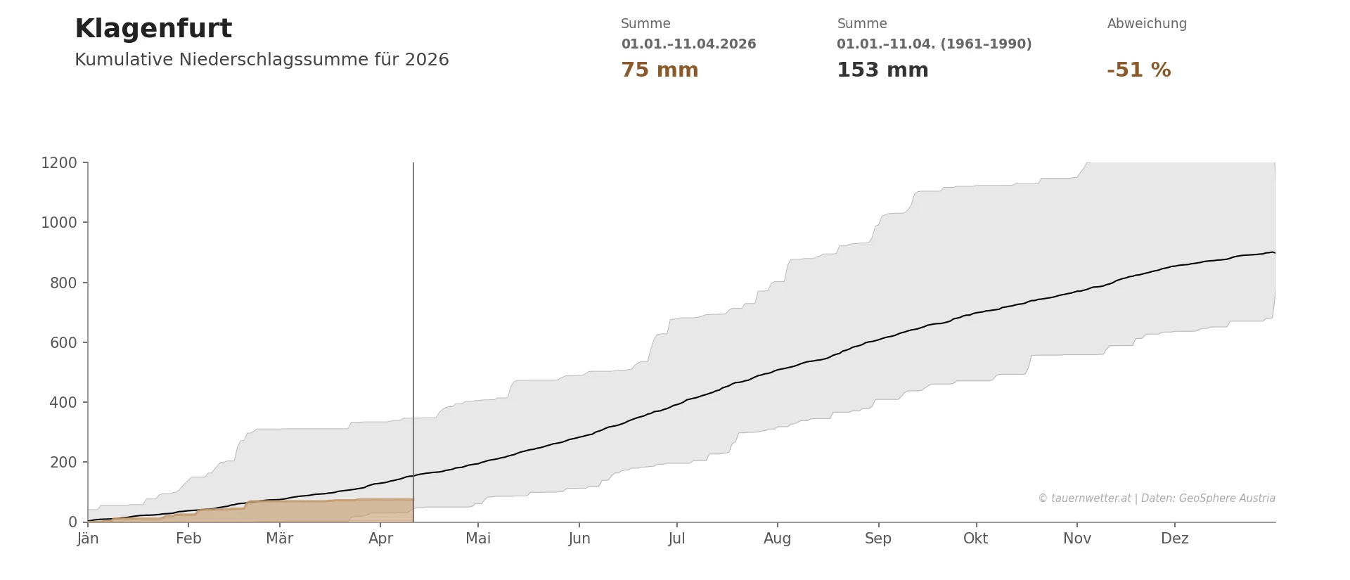 Kumulative Niederschlagskurve Klagenfurt 2026