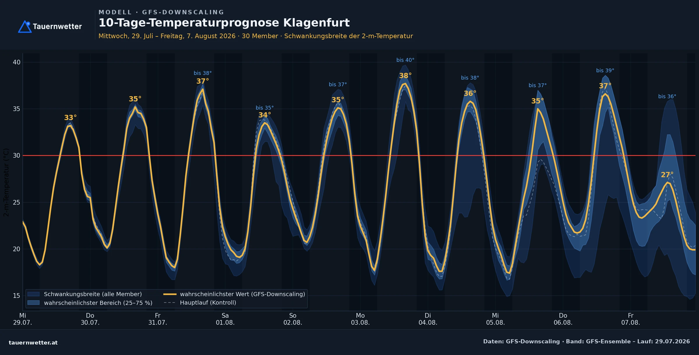 10-Tage-Temperaturprognose für Klagenfurt mit einem Höchstwert von 38 Grad am Montag, dem 3. August.