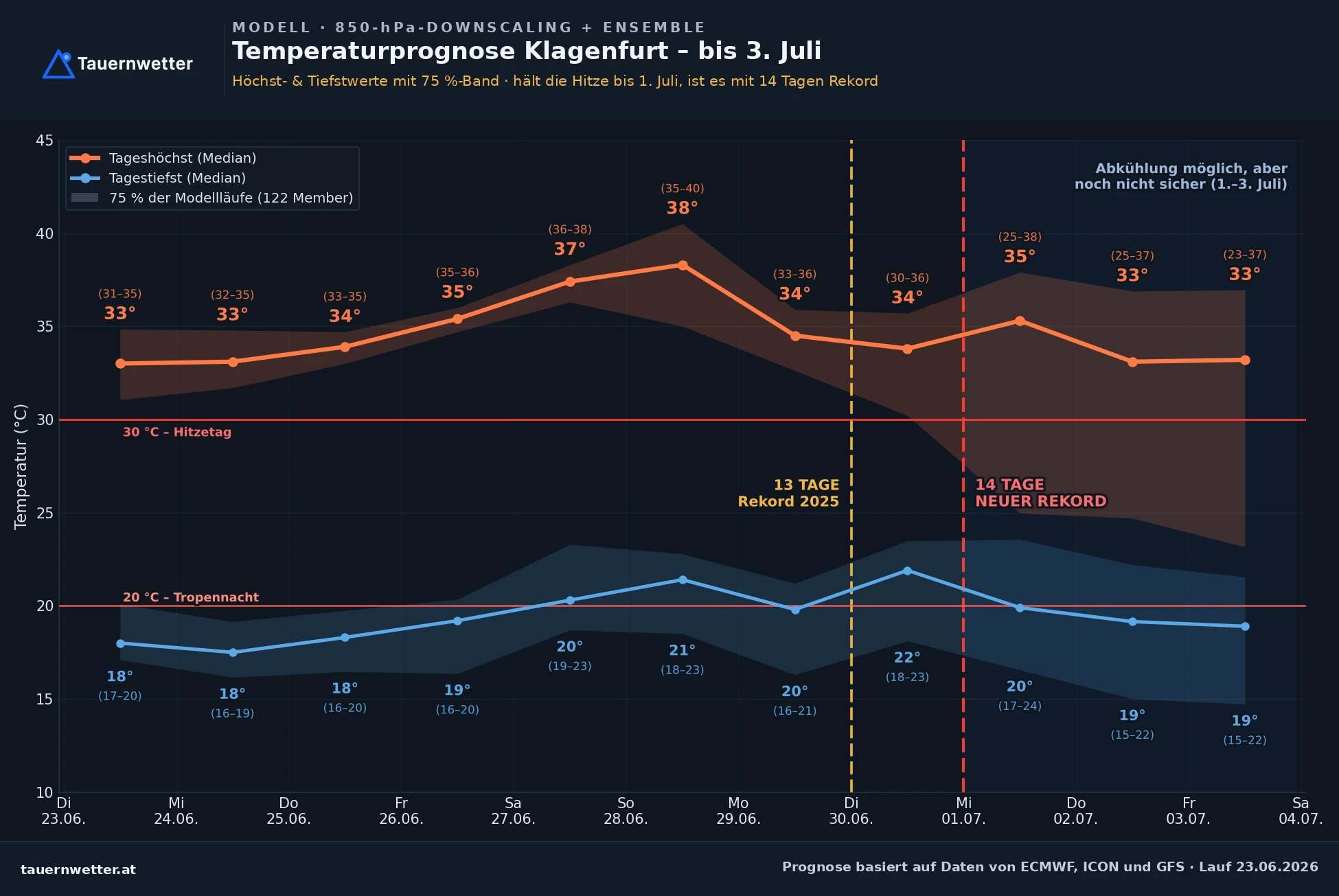 Temperaturprognose für Klagenfurt bis zum 3. Juli mit Höchstwerten durchgehend über 30 Grad und einem Anstieg zum Wochenende