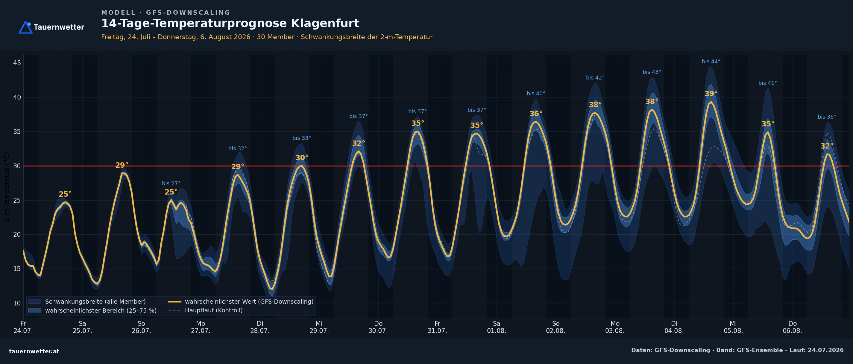 14-Tage-Temperaturprognose für Klagenfurt mit Höchstwerten durchgehend über 35 Grad und einem Höhepunkt bei 38 bis 39 Grad Anfang August.