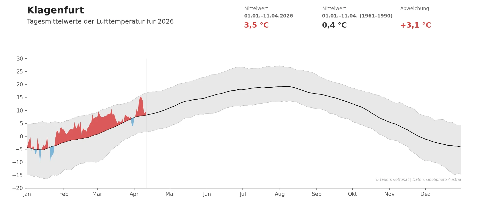 Temperaturverlauf Klagenfurt seit Jahresbeginn 2026