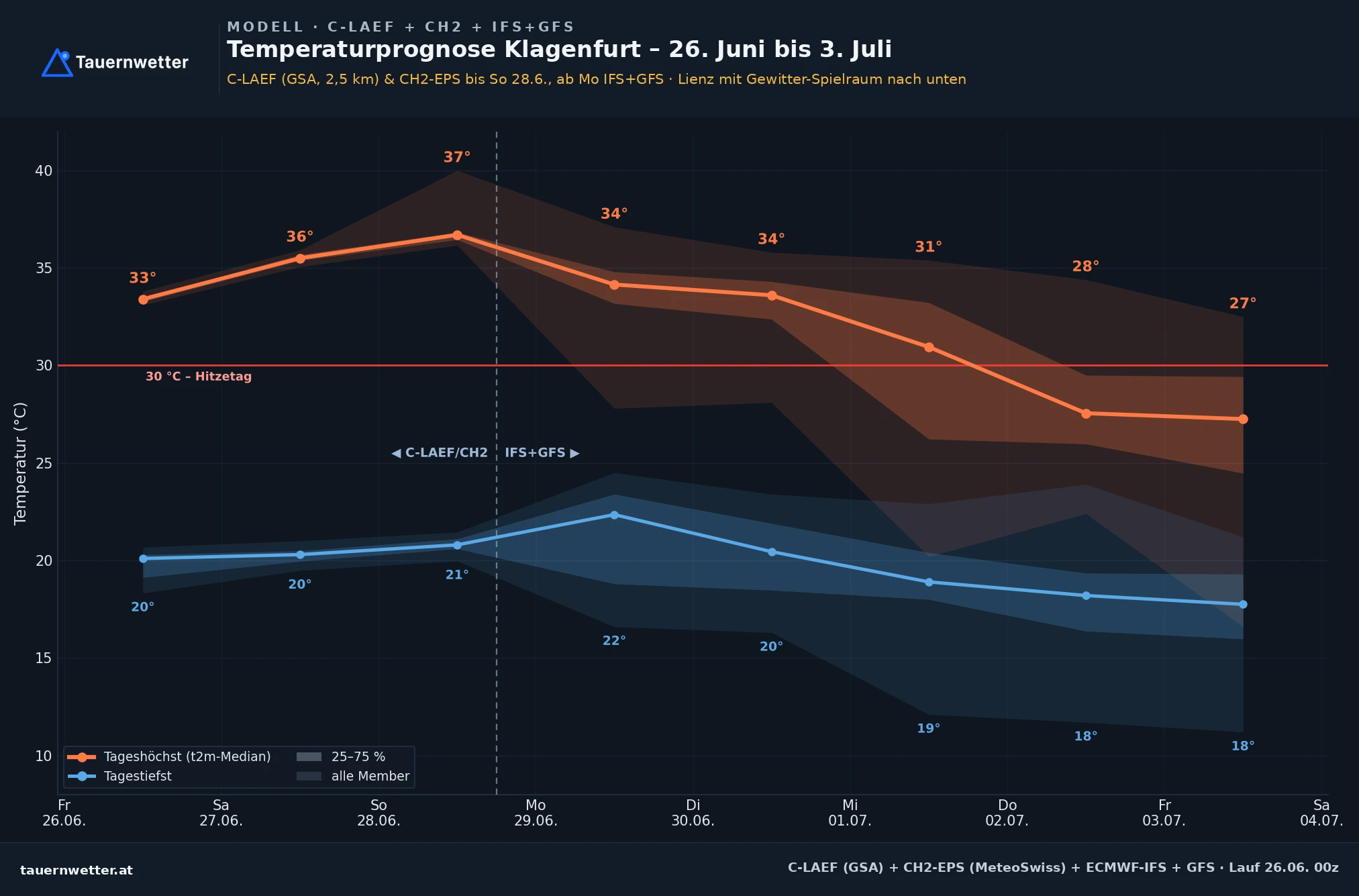 Temperaturprognose für Klagenfurt bis 3. Juli mit Höhepunkt am Sonntag um 37 Grad und einer Spanne von 35 bis 40 Grad