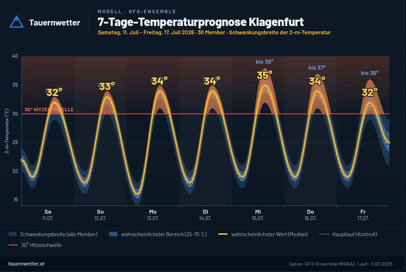 Grafik der 7-Tage-Temperaturprognose für Klagenfurt mit täglichen Höchstwerten über der 30-Grad-Schwelle.