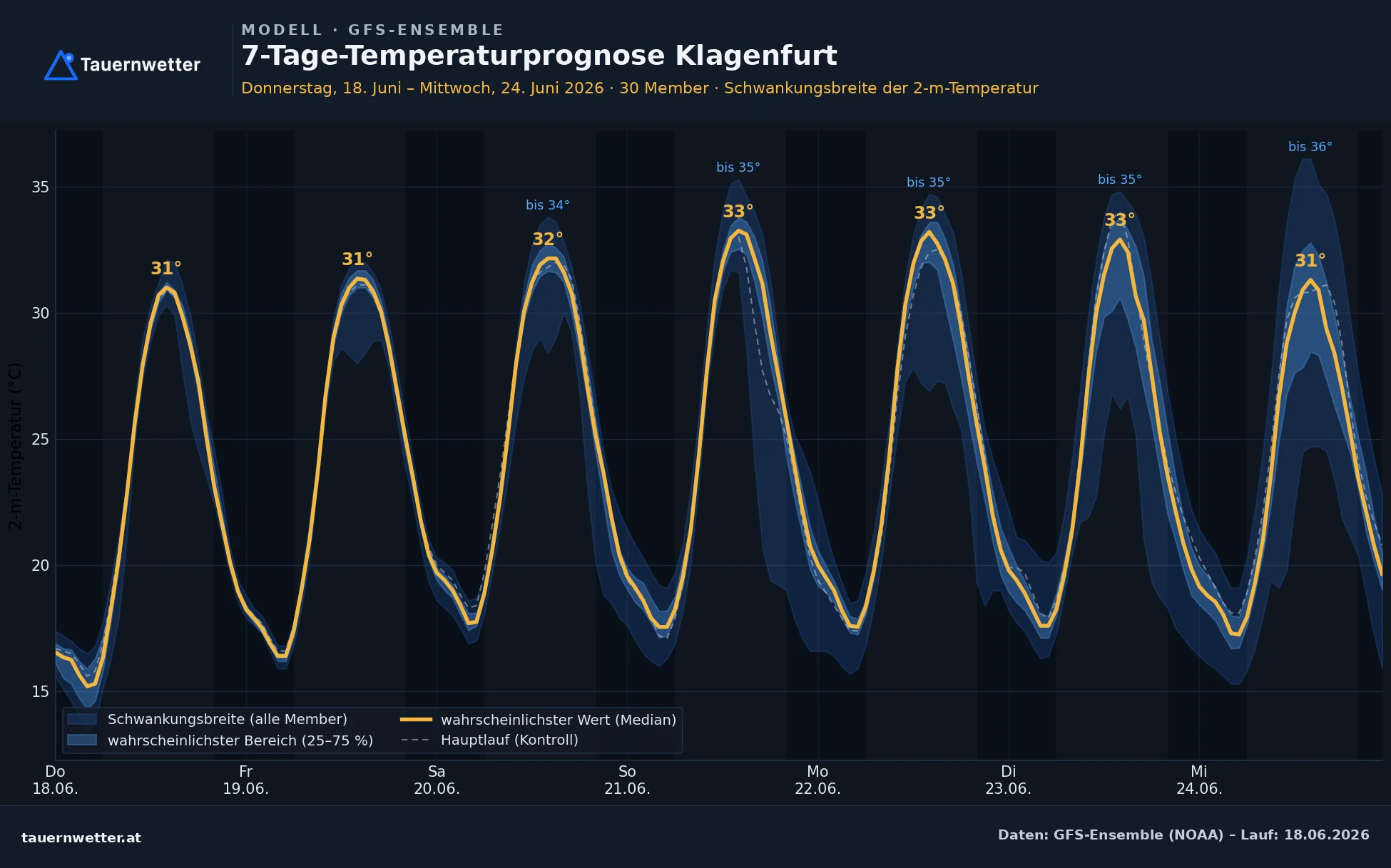 7-Tage-Temperaturprognose für Klagenfurt mit Höchstwerten um und über 30 Grad