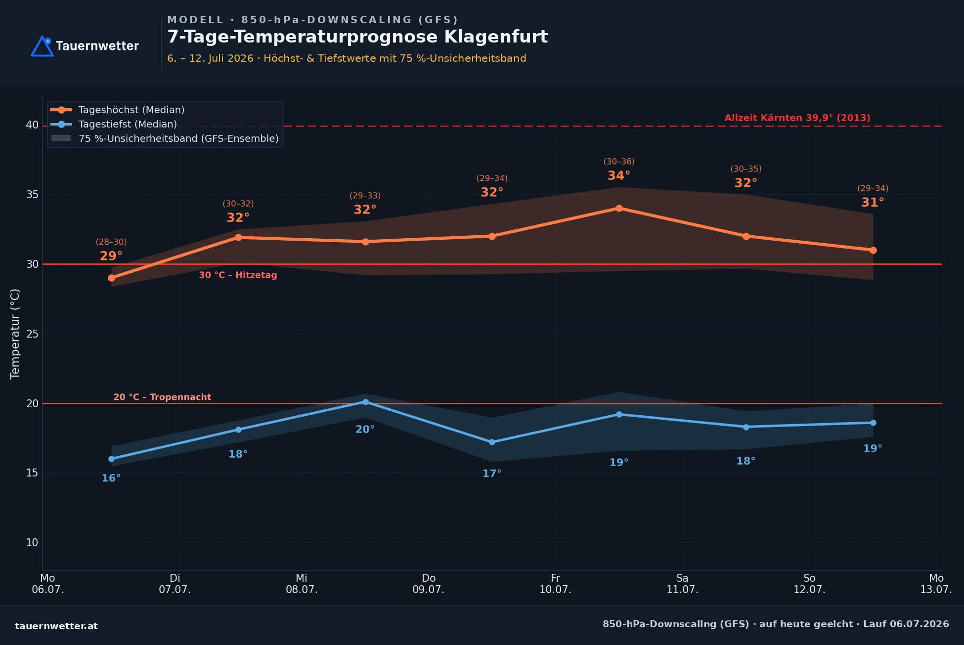 Grafik der Sieben-Tage-Temperaturprognose für Klagenfurt mit steigenden Höchstwerten bis zu 34 Grad am Freitag.