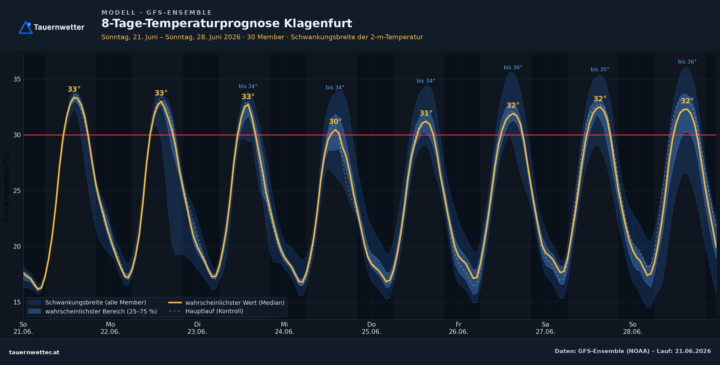 8-Tage-Temperaturprognose für Klagenfurt mit Höchstwerten fast durchgehend über 30 Grad