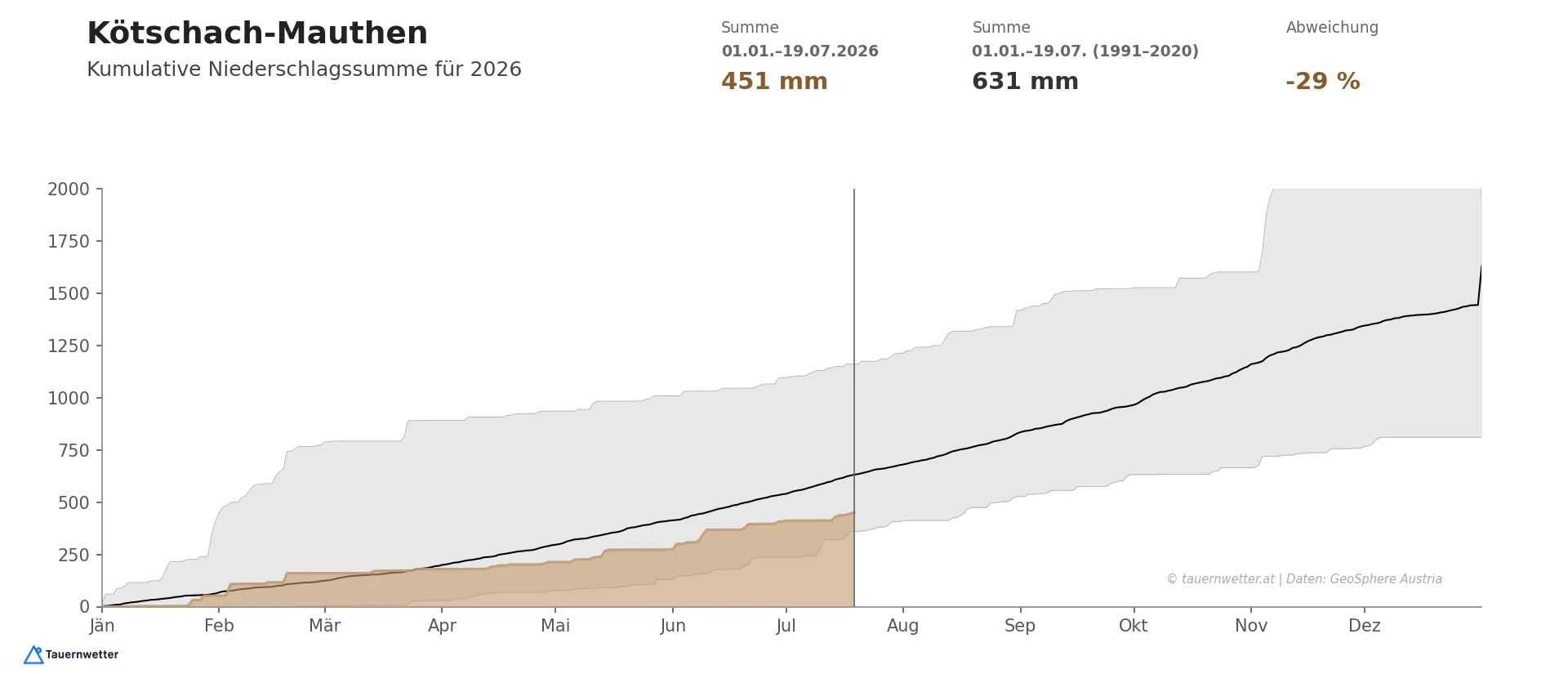 Diagramm der kumulativen Niederschlagssumme in Kötschach-Mauthen 2026 im Vergleich zur Bandbreite 1991 bis 2020, durchgehend am unteren Rand.