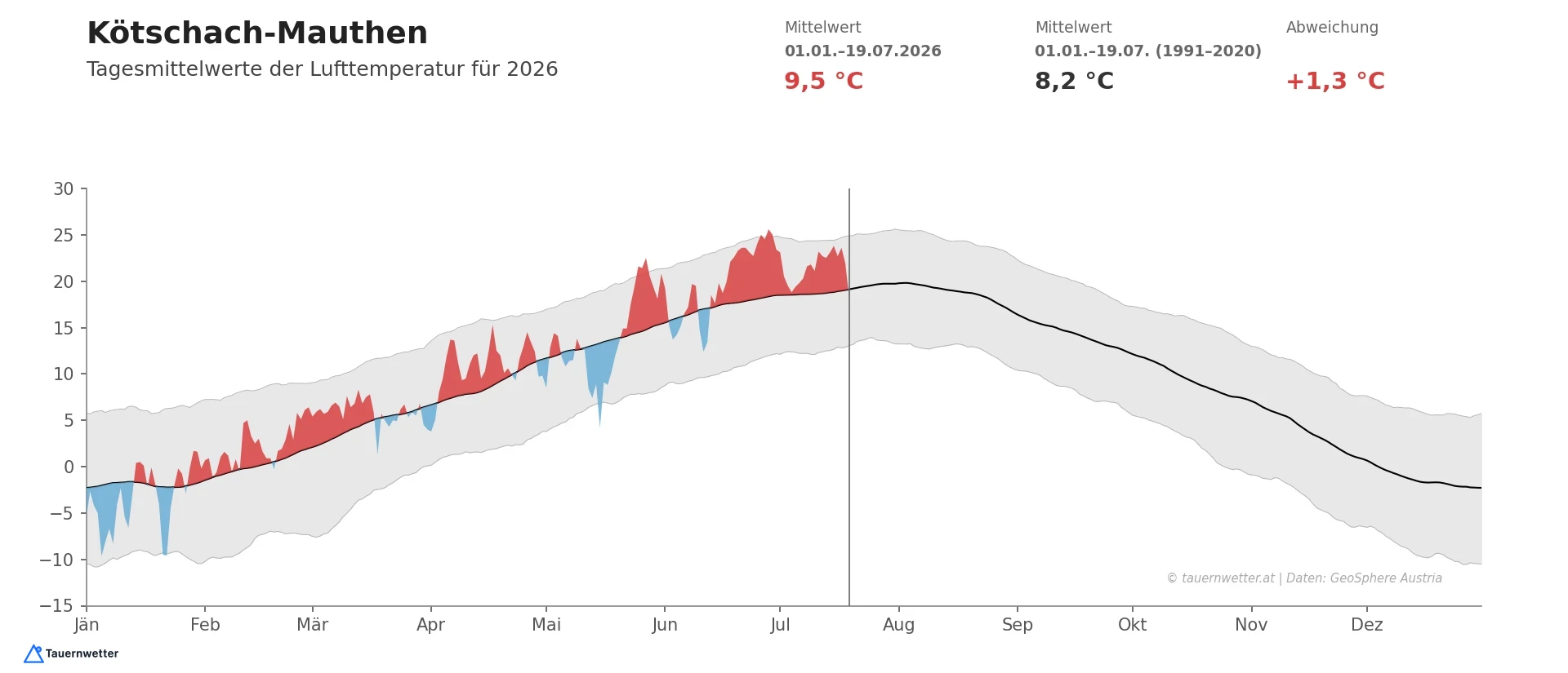 Diagramm der Tagesmitteltemperatur in Kötschach-Mauthen 2026 im Vergleich zum Klimamittel 1991 bis 2020, im Schnitt 1,3 Grad zu warm.