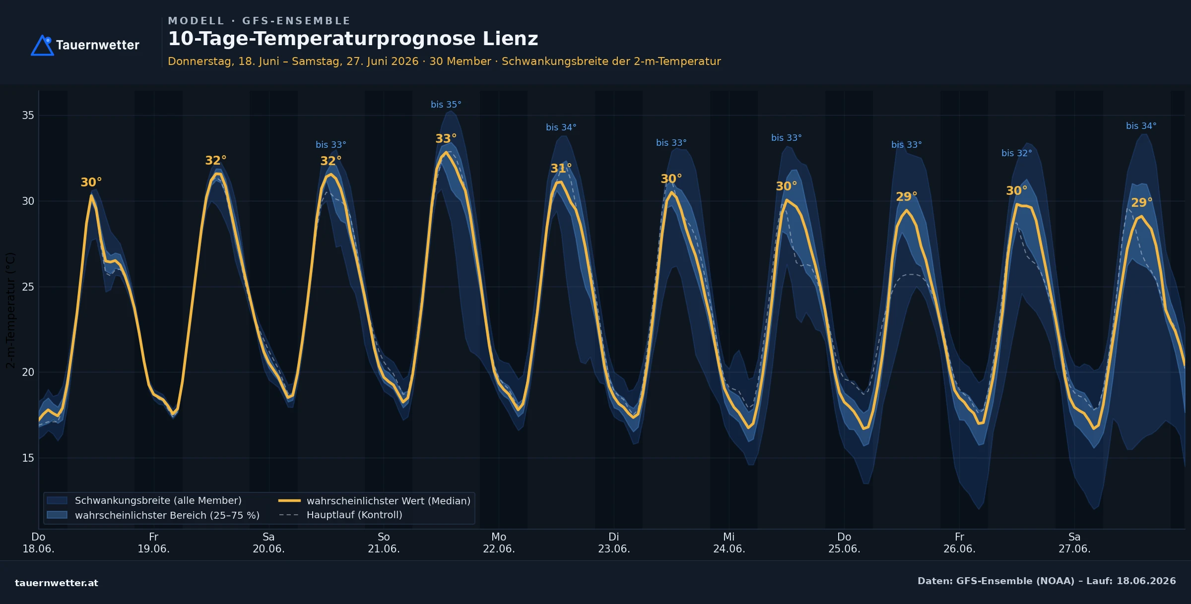 10-Tage-Temperaturprognose für Lienz in Osttirol mit anhaltend hohen Höchstwerten