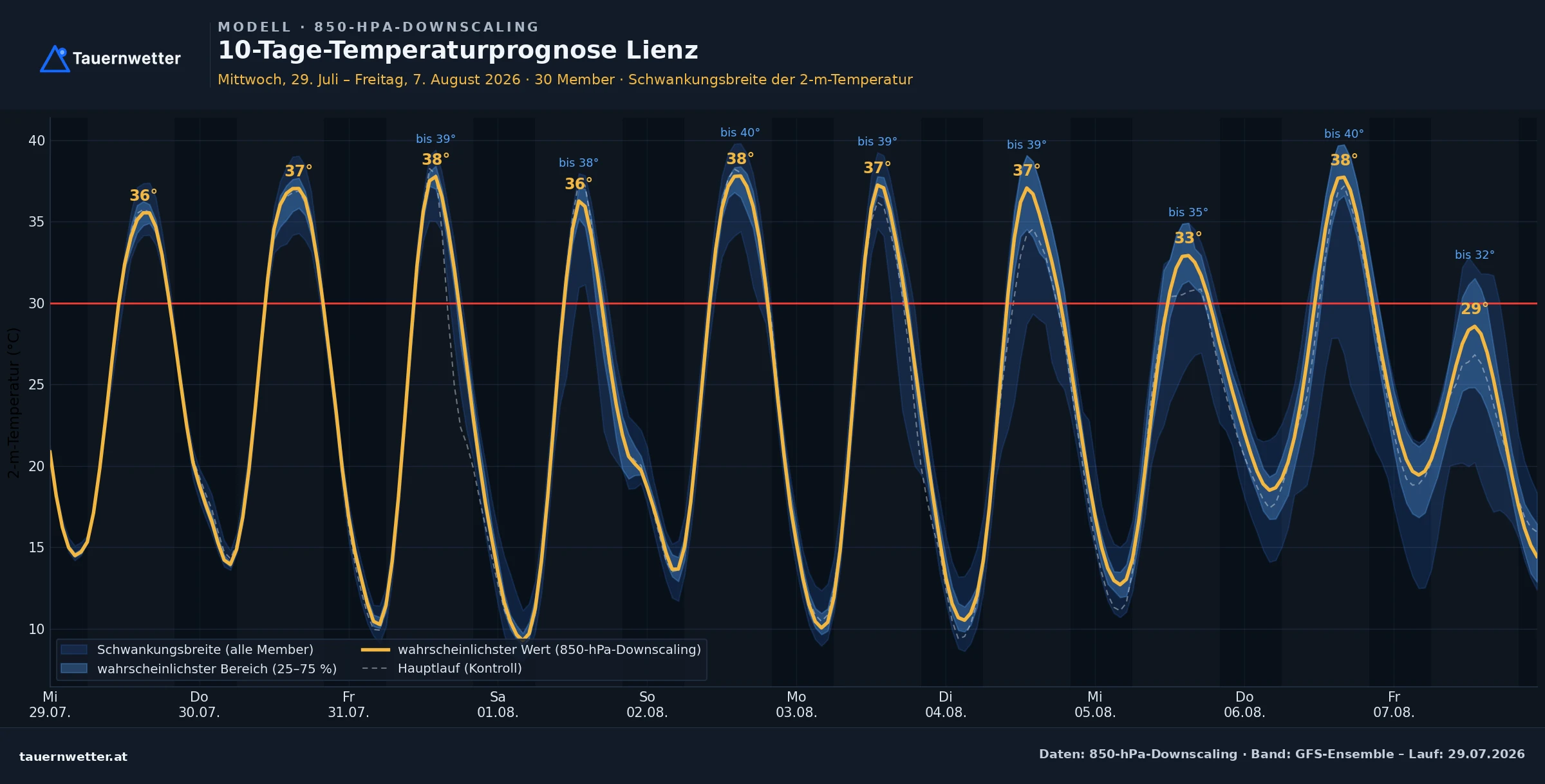 10-Tage-Temperaturprognose für Lienz mit einem Höchstwert von 38 Grad am Sonntag, dem 2. August.