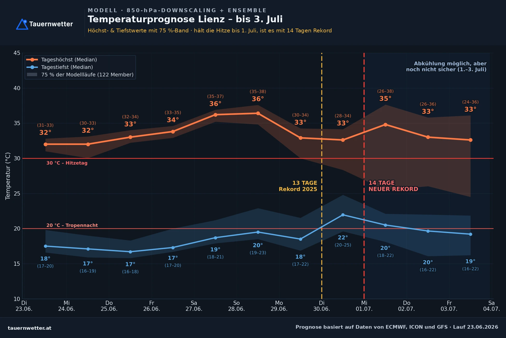 Temperaturprognose für Lienz in Osttirol bis zum 3. Juli mit anhaltend hohen Höchstwerten über 30 Grad