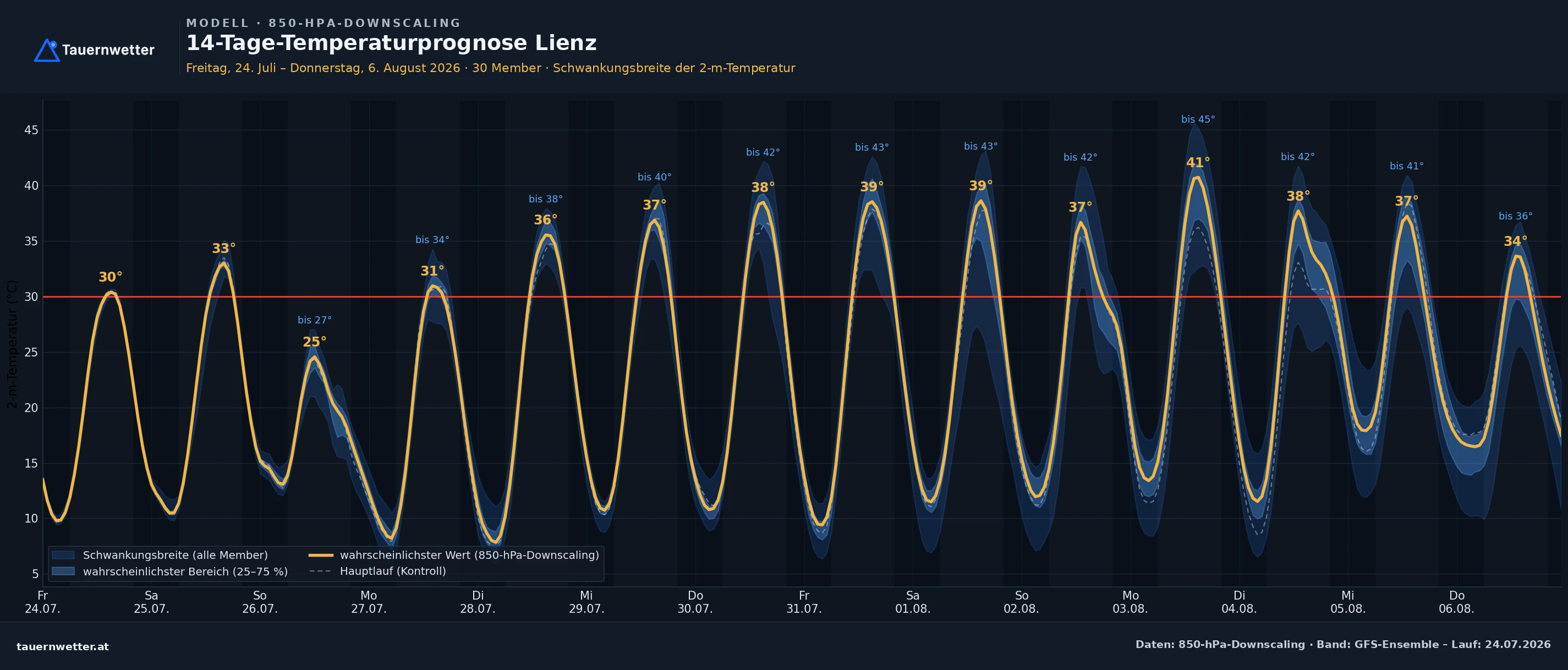 14-Tage-Temperaturprognose für Lienz mit wahrscheinlichstem Höhepunkt von 41 Grad am 3. August.