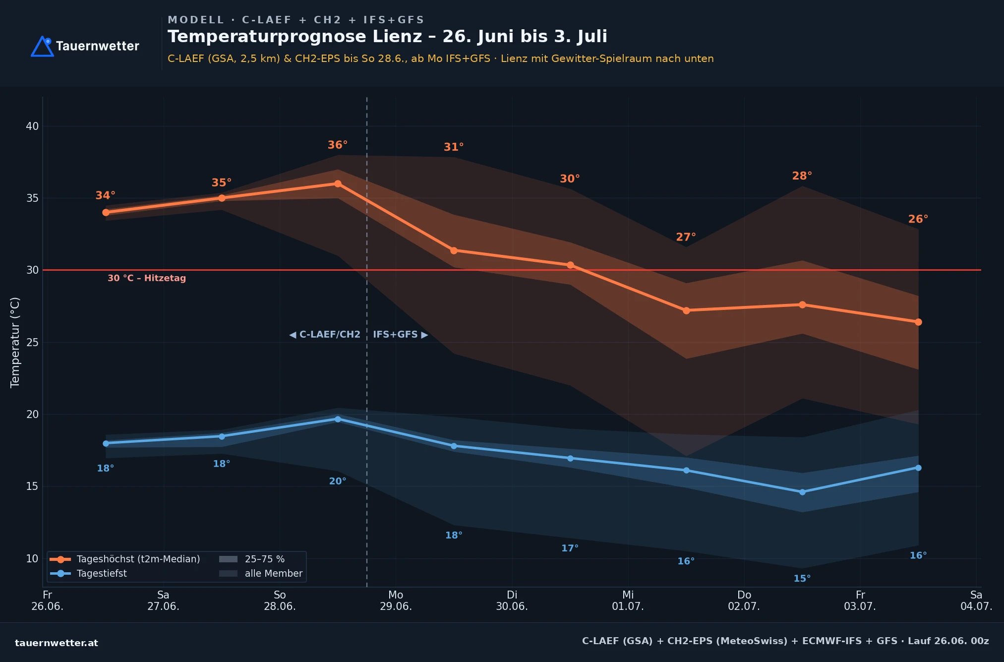 Temperaturprognose für Lienz in Osttirol bis 3. Juli mit Höhepunkt am Wochenende und steigender Gewitterneigung ab Anfang der Woche