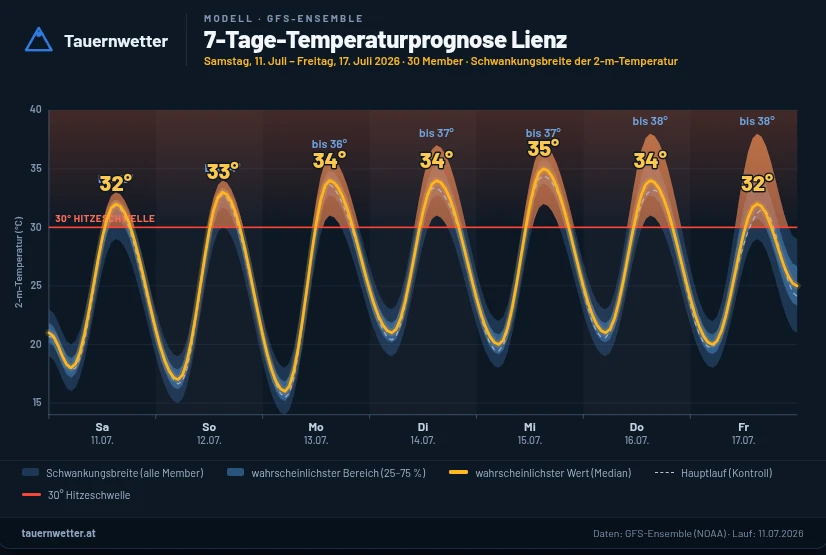 Grafik der 7-Tage-Temperaturprognose für Lienz mit Höchstwerten bis 35 Grad.