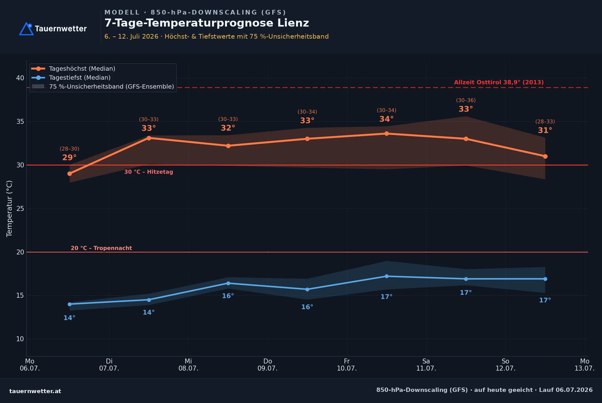 Grafik der Sieben-Tage-Temperaturprognose für Lienz mit hochsommerlichen Höchstwerten bis 34 Grad.