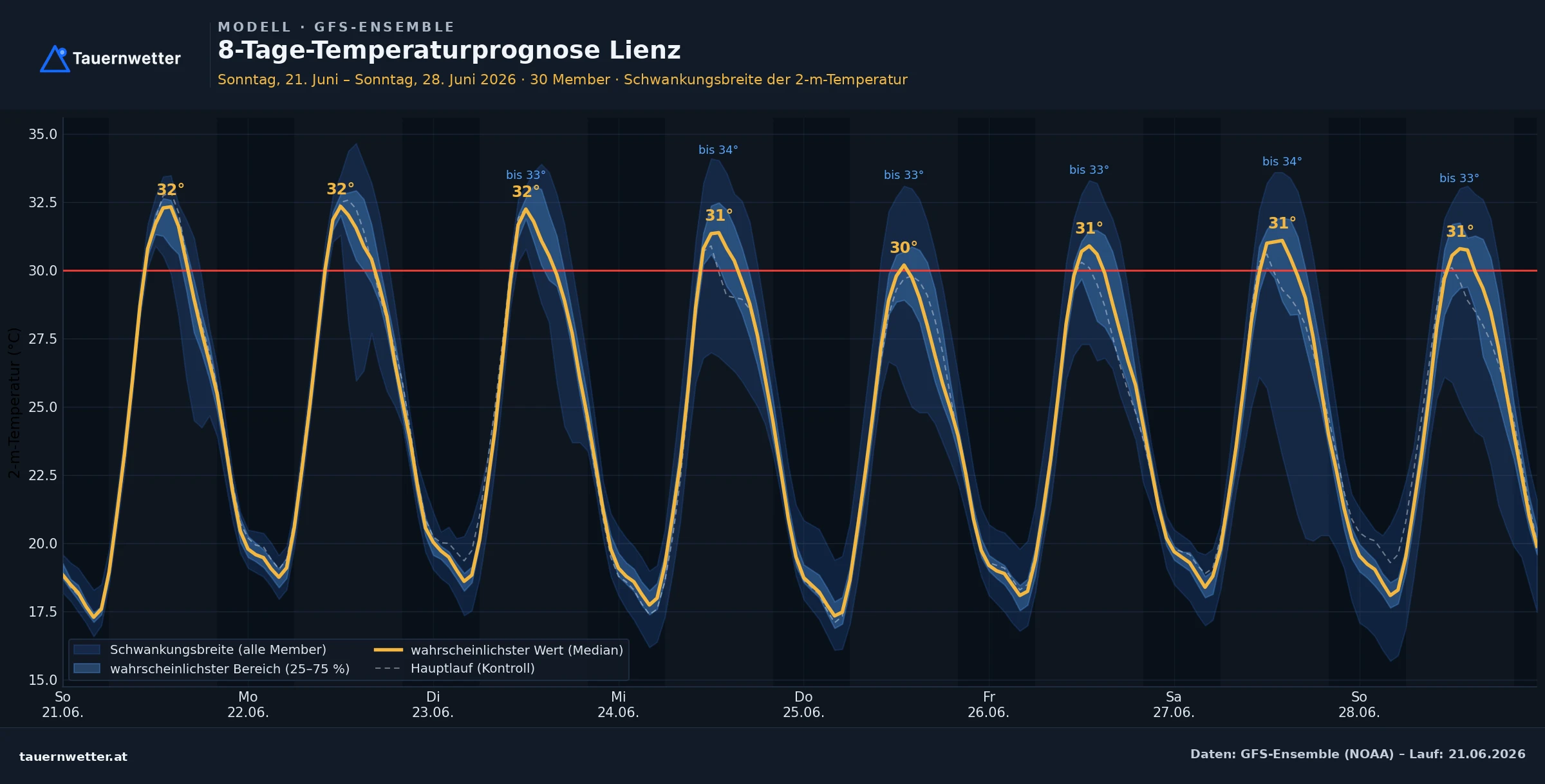 8-Tage-Temperaturprognose für Lienz in Osttirol mit anhaltend hohen Temperaturen
