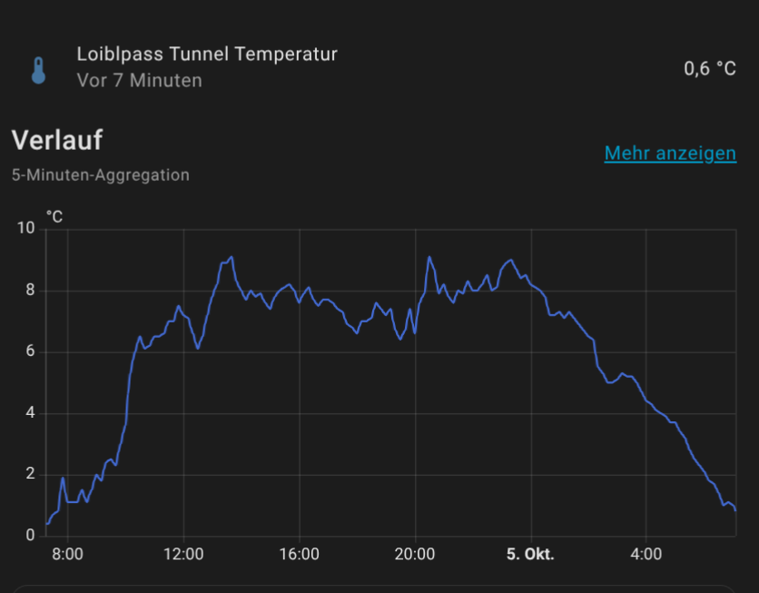 Temperaturentwicklung am Loiblpass