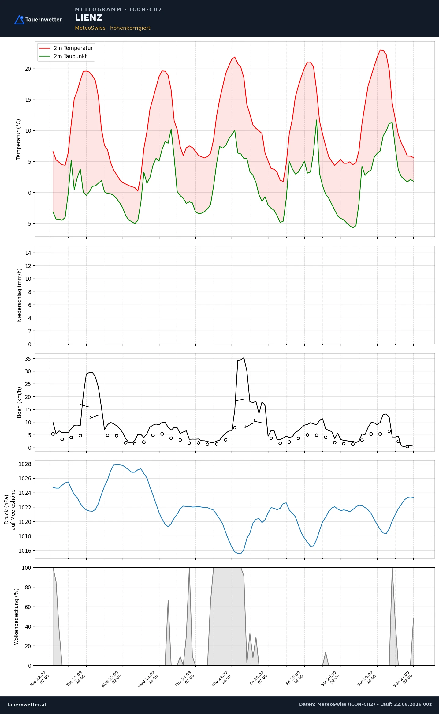 Meteogramm des Modells ICON-CH2 für Lienz vom 22. bis 27. September 2026 mit Temperatur, Taupunkt, Niederschlag, Windböen, Luftdruck und Wolkenbedeckung: Die Temperaturkurve sinkt in der Nacht auf Mittwoch bis knapp an den Gefrierpunkt, der Taupunkt liegt bei minus 5 Grad, Niederschlag wird über den gesamten Zeitraum keiner berechnet, am Samstag steigt die Temperatur auf 23 Grad.