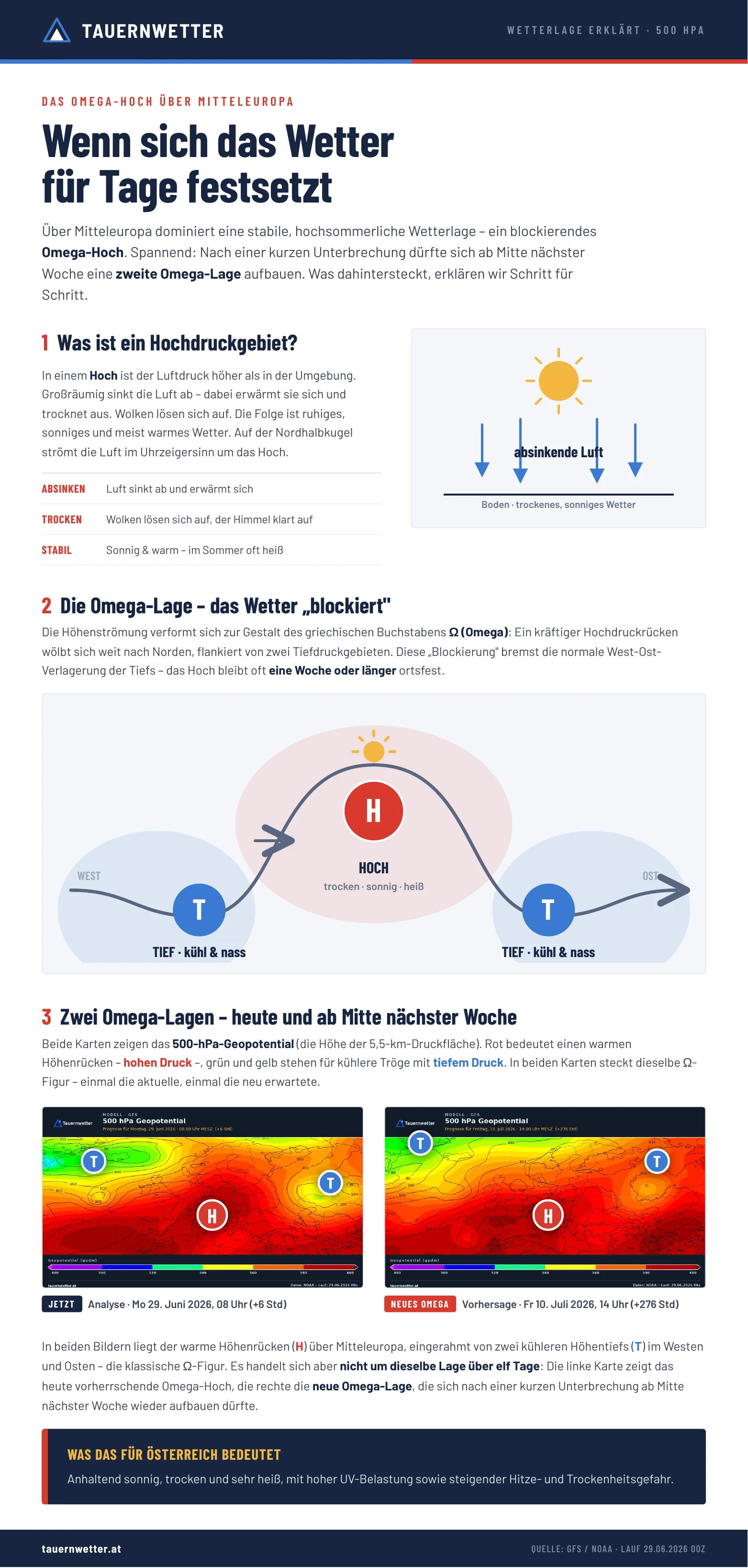 Infografik zum Omega-Hoch über Mitteleuropa in drei Schritten: erstens ein Hochdruckgebiet mit absinkender, sich erwärmender Luft, das für trockenes, sonniges und heißes Wetter sorgt; zweitens die Omega-Blockade, bei der sich ein Hochdruckrücken in Form des griechischen Buchstabens Omega zwischen zwei Tiefdruckgebiete nach Norden wölbt und die Wetterlage festsetzt; drittens zwei Omega-Lagen im 500-hPa-Geopotential – die aktuelle vom 29. Juni 2026 und die für Mitte nächster Woche neu erwartete