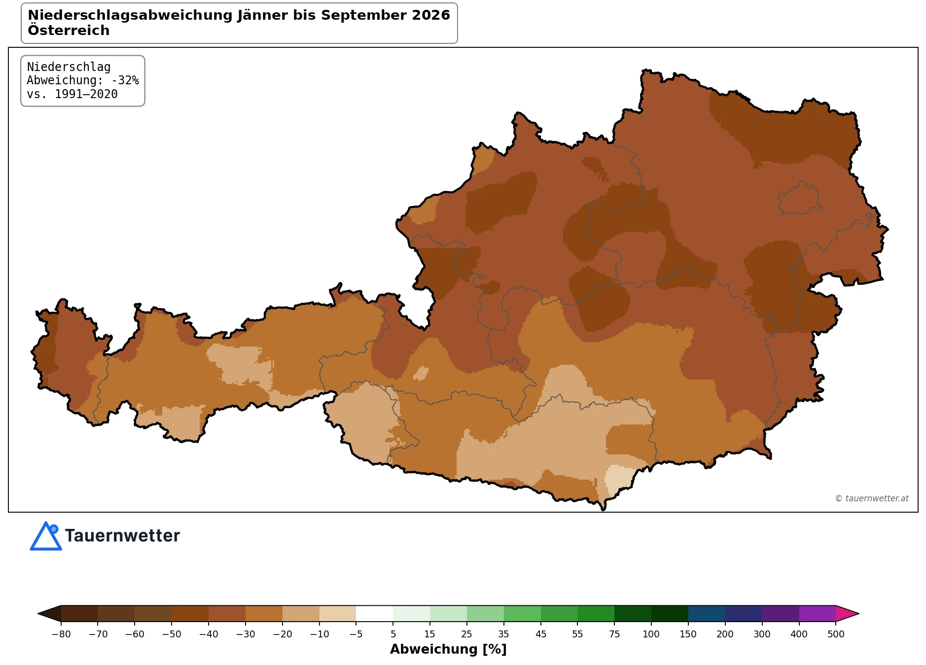 Österreichkarte der Niederschlagsabweichung von Jänner bis September 2026 gegenüber dem Mittel der Jahre 1991 bis 2020: Das ganze Land ist braun eingefärbt, am dunkelsten von Oberösterreich über Niederösterreich und Wien bis ins Burgenland sowie im Vorarlberger Rheintal. Österreichweit beträgt die Abweichung minus 32 Prozent.