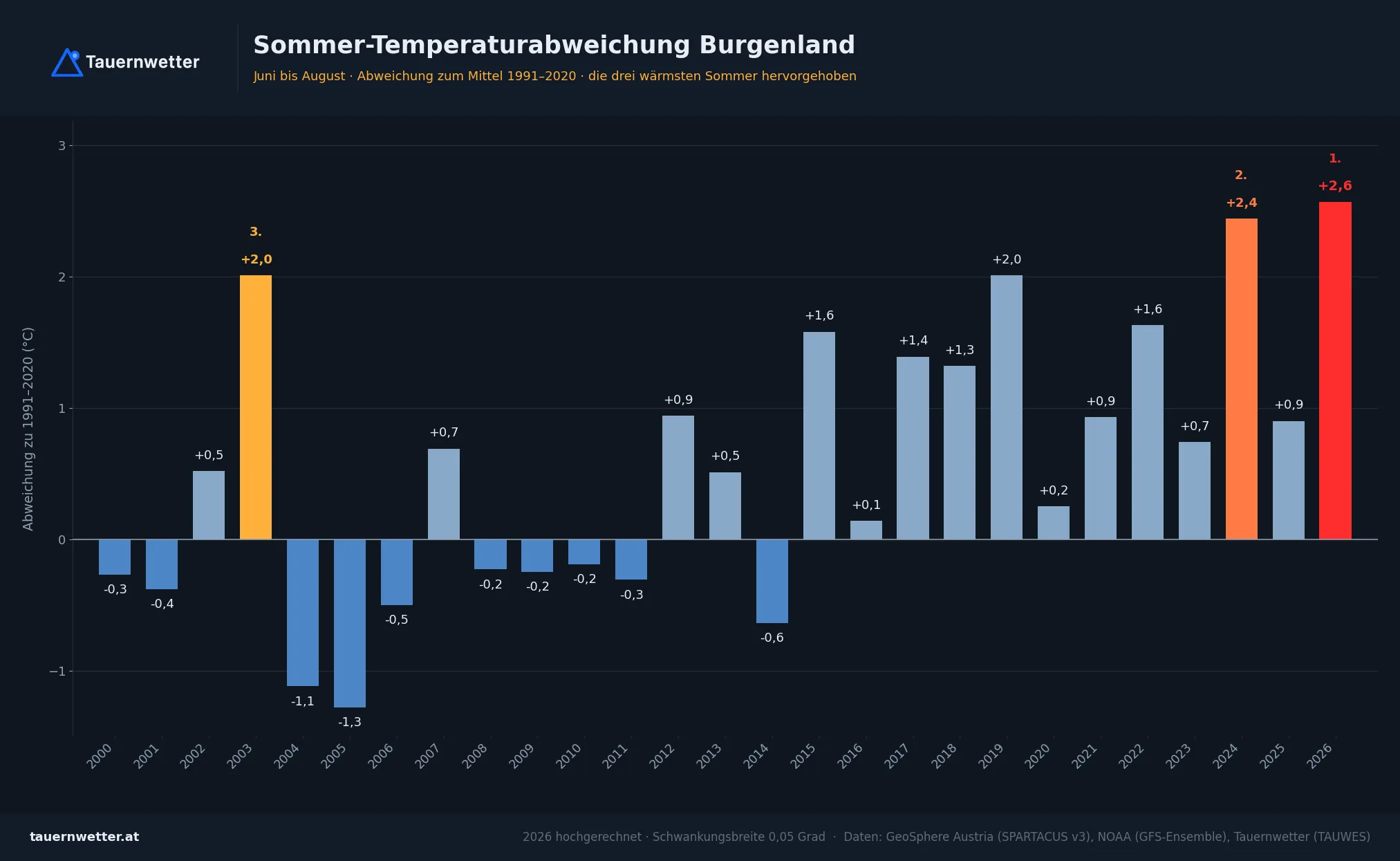 Sommer-Temperaturabweichung Burgenland seit 2000 gegenüber 1991 bis 2020, 2026 hochgerechnet auf plus 2,57 Grad, Platz 1 vor 2024 mit plus 2,44 Grad.