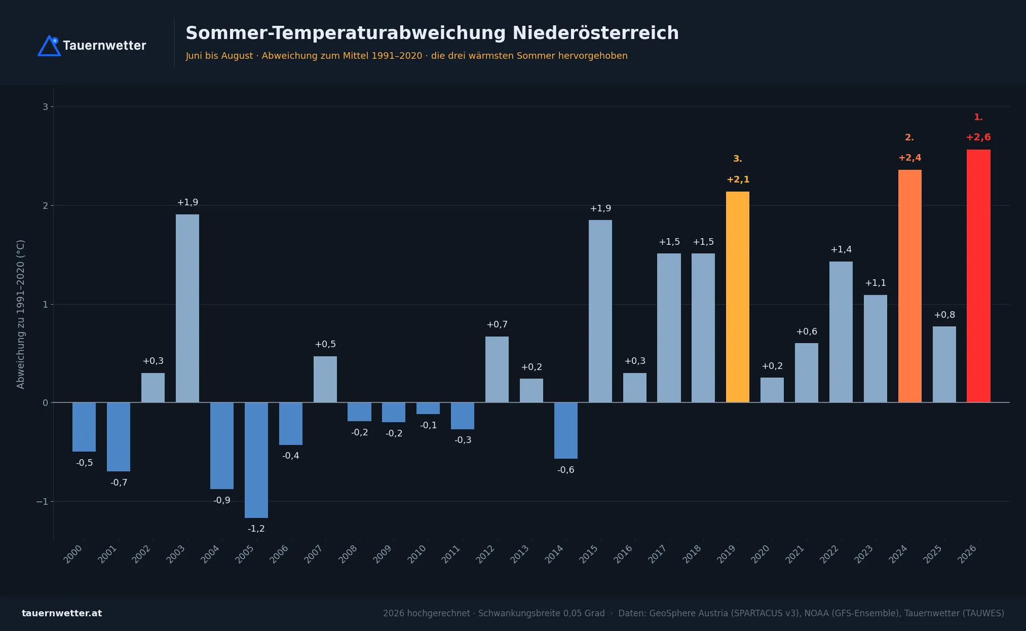 Sommer-Temperaturabweichung Niederösterreich seit 2000 gegenüber 1991 bis 2020, 2026 hochgerechnet auf plus 2,57 Grad, Platz 1 vor 2024 mit plus 2,36 Grad.