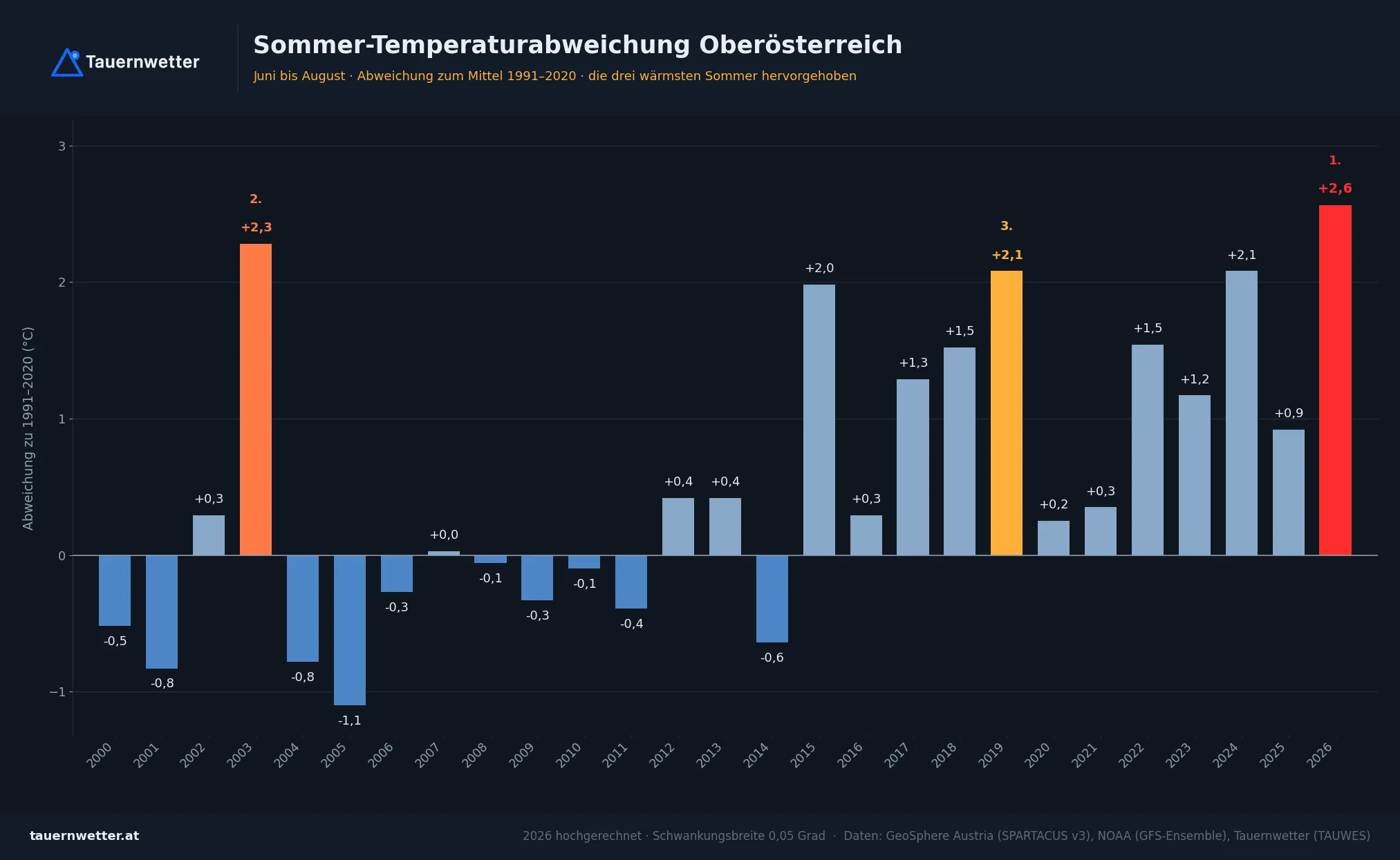 Sommer-Temperaturabweichung Oberösterreich seit 2000 gegenüber 1991 bis 2020, 2026 hochgerechnet auf plus 2,56 Grad, Platz 1 vor 2003 mit plus 2,28 Grad.
