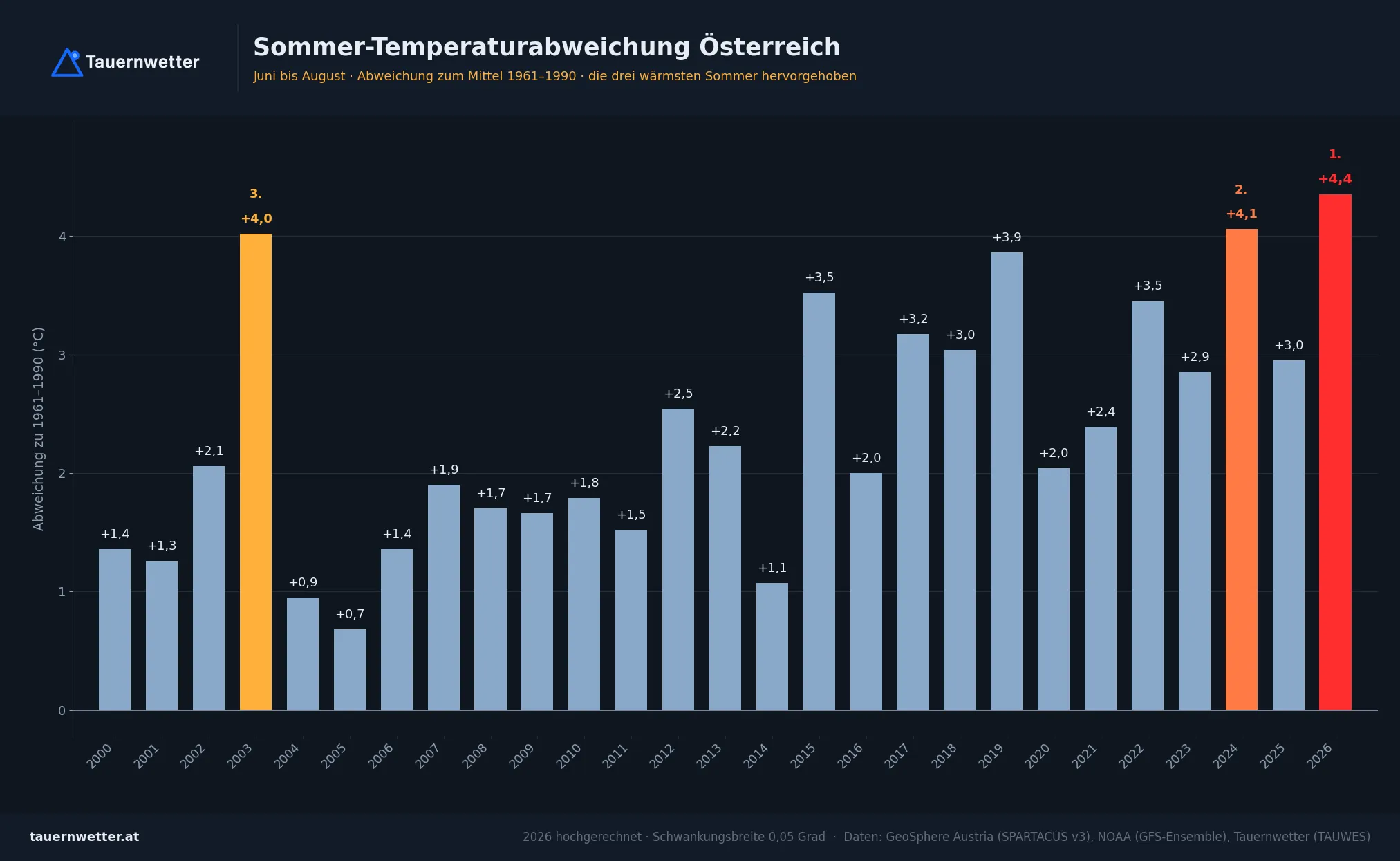 Balkendiagramm der Sommer-Temperaturabweichungen in Österreich seit 2000 gegenüber dem Klimamittel 1961 bis 1990: alle Sommer liegen darüber, 2026 mit plus 4,4 Grad an erster Stelle vor 2024 mit plus 4,1 und 2003 mit plus 4,0 Grad.