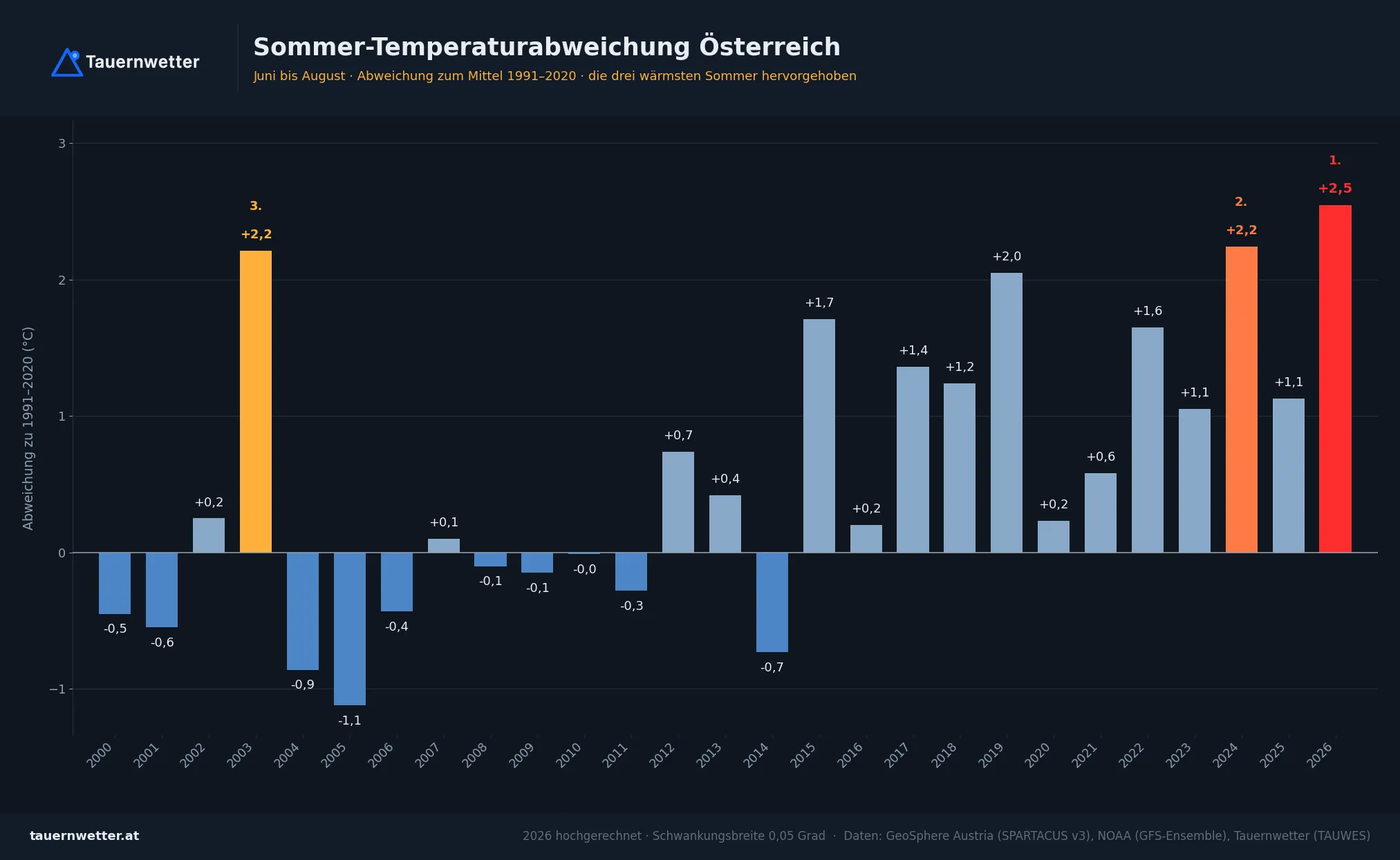 Balkendiagramm der Sommer-Temperaturabweichungen in Österreich seit 2000 gegenüber 1991 bis 2020: 2026 liegt mit plus 2,5 Grad an erster Stelle, vor 2024 mit plus 2,2 und 2003 mit plus 2,2 Grad.