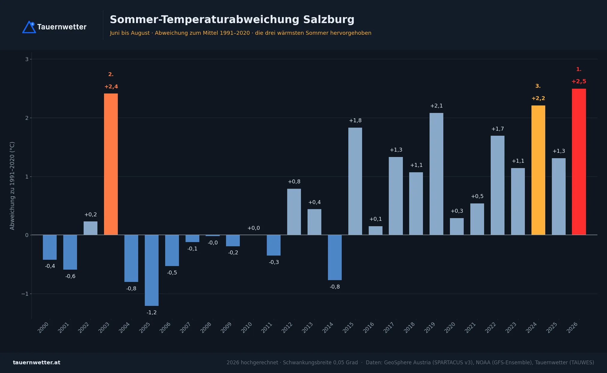 Sommer-Temperaturabweichung Salzburg seit 2000 gegenüber 1991 bis 2020, 2026 hochgerechnet auf plus 2,50 Grad, Platz 1 vor 2003 mit plus 2,41 Grad.
