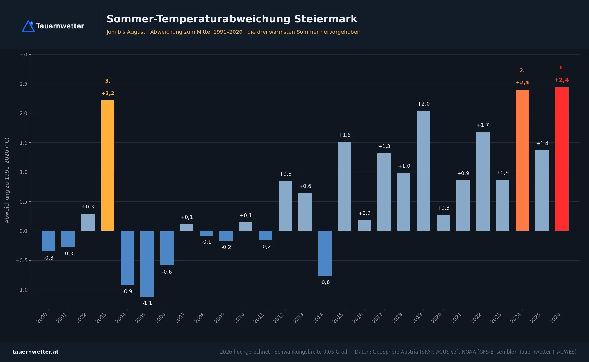 Sommer-Temperaturabweichung Steiermark seit 2000 gegenüber 1991 bis 2020, 2026 hochgerechnet auf plus 2,44 Grad, Platz 1 vor 2024 mit plus 2,40 Grad.
