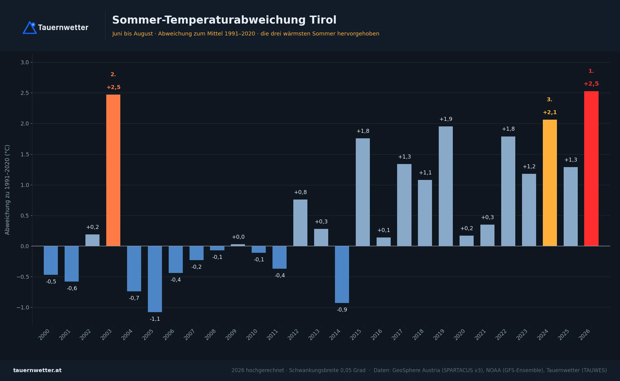 Sommer-Temperaturabweichung Tirol seit 2000 gegenüber 1991 bis 2020, 2026 hochgerechnet auf plus 2,52 Grad, Platz 1 vor 2003 mit plus 2,47 Grad.
