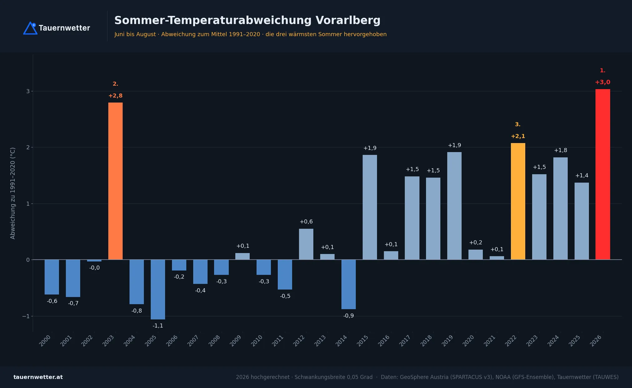 Sommer-Temperaturabweichung Vorarlberg seit 2000 gegenüber 1991 bis 2020, 2026 hochgerechnet auf plus 3,03 Grad, Platz 1 vor 2003 mit plus 2,79 Grad.