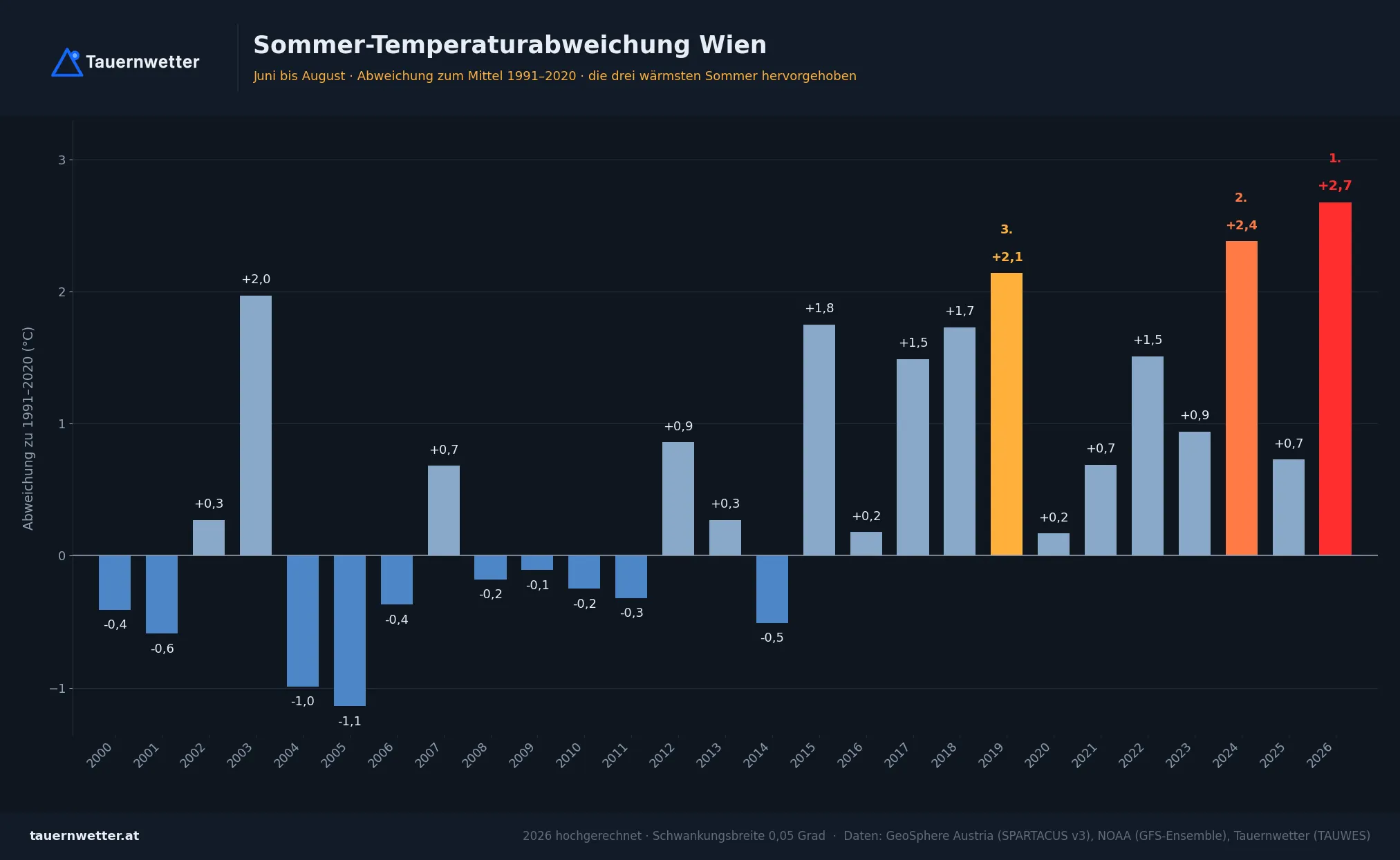 Sommer-Temperaturabweichung Wien seit 2000 gegenüber 1991 bis 2020, 2026 hochgerechnet auf plus 2,68 Grad, Platz 1 vor 2024 mit plus 2,38 Grad.