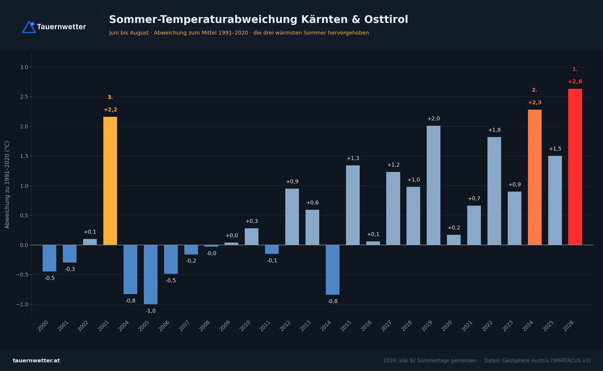 Balkendiagramm der Sommertemperatur in Kärnten und Osttirol seit 2000; 2026 ist der höchste Balken.